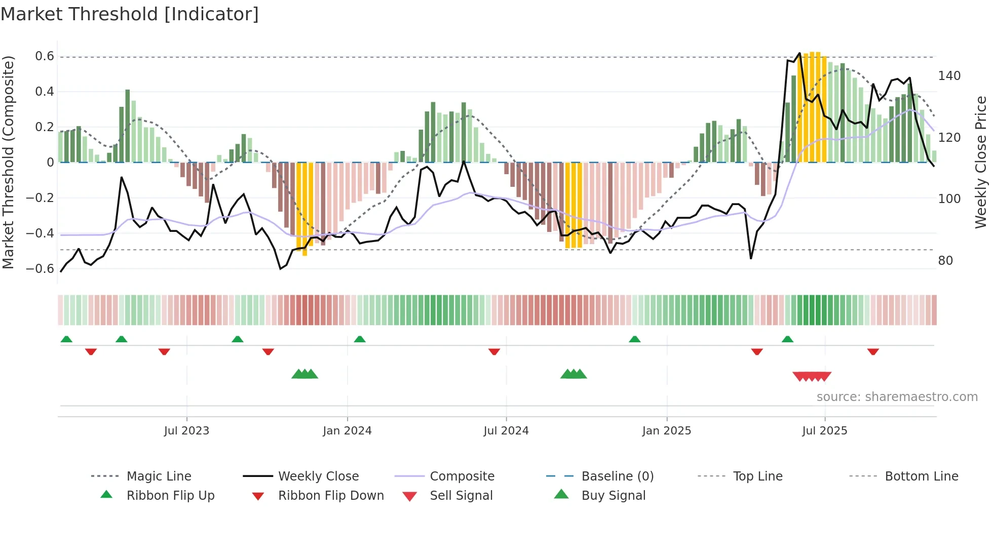 3004 weekly Market Threshold chart