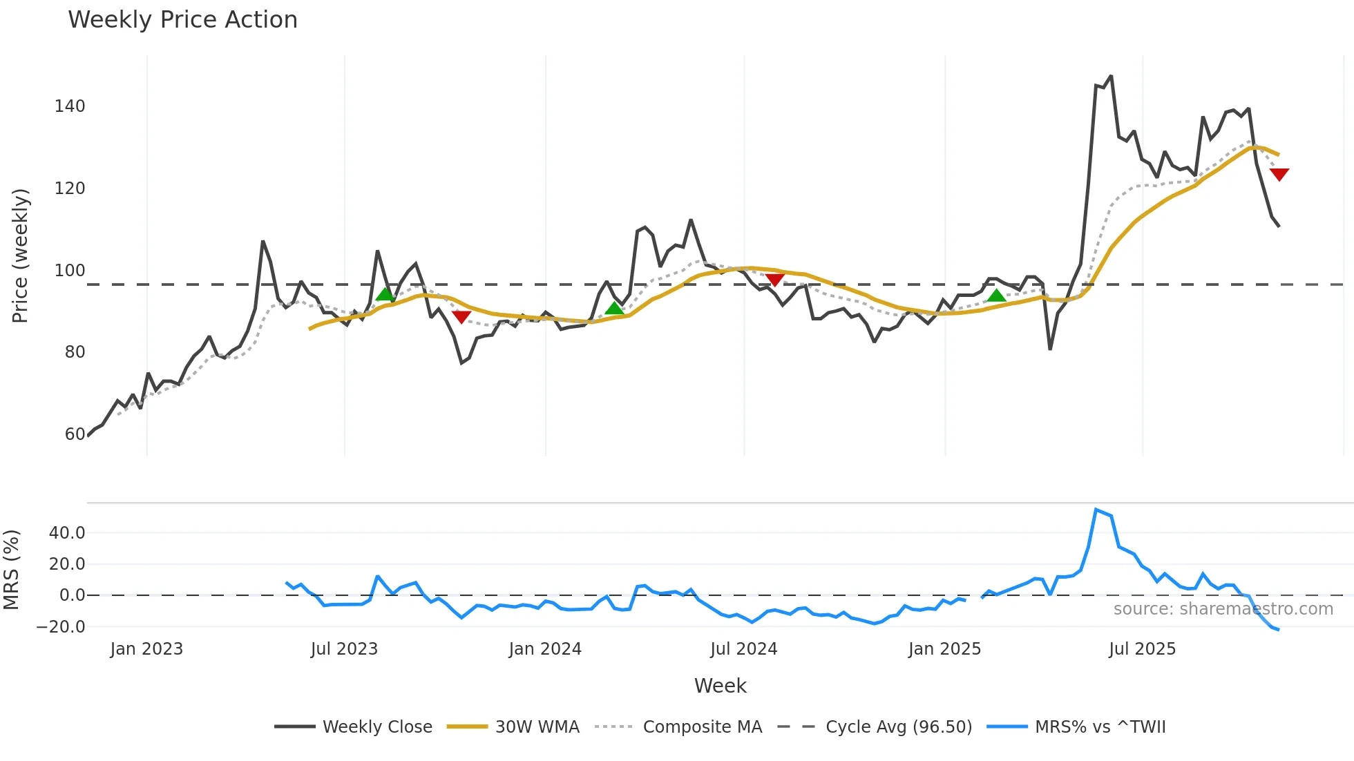 3004 weekly Price Action chart, closing 2025-10-27