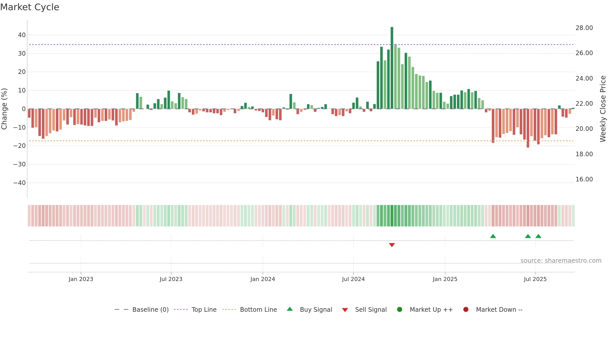 1711 weekly Market Cycle chart, closing 2025-09-15.