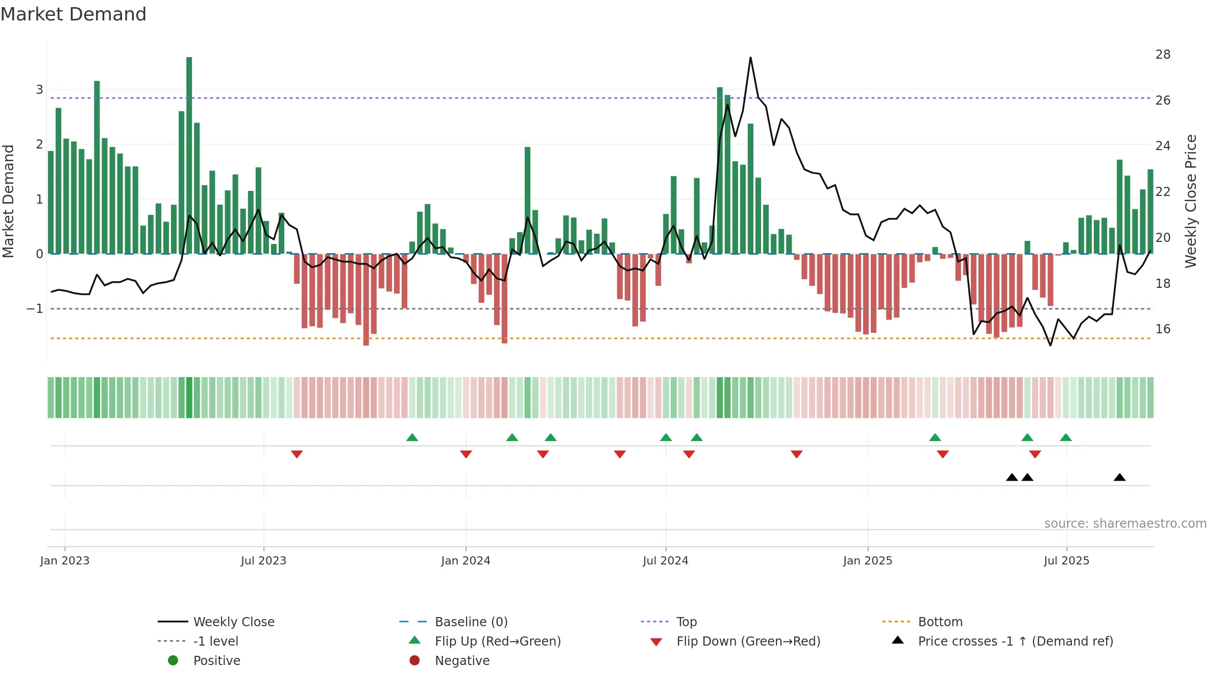 1711 weekly Market Demand chart, closing 2025-09-15.