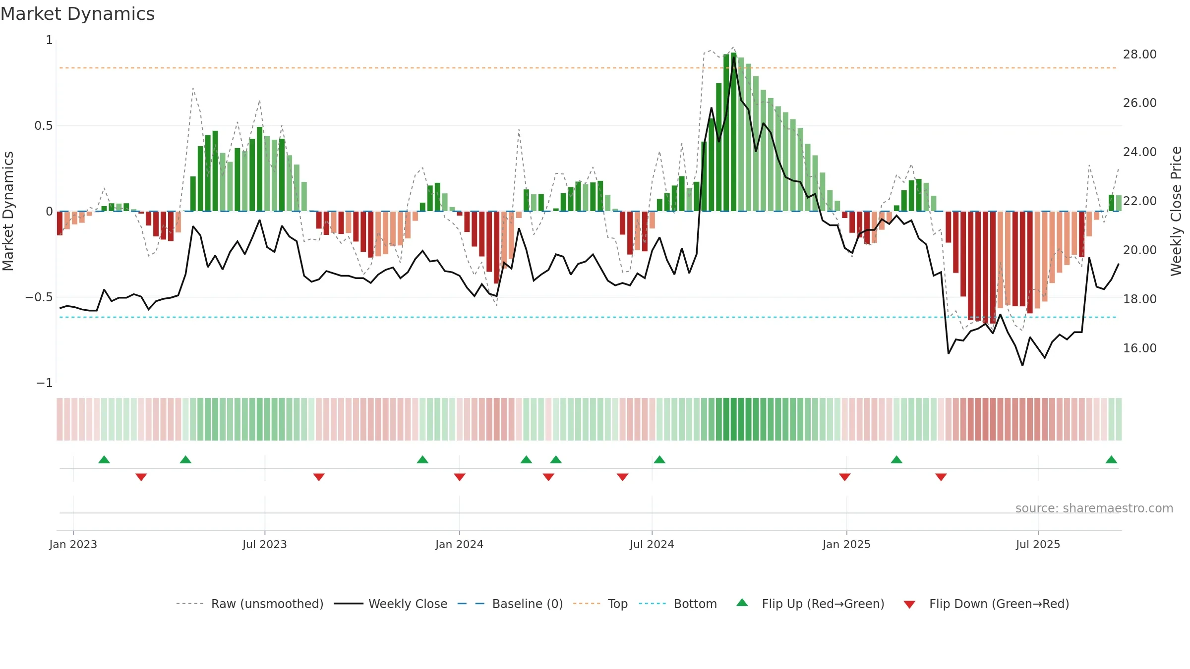 1711 weekly Market Dynamics chart, closing 2025-09-15.