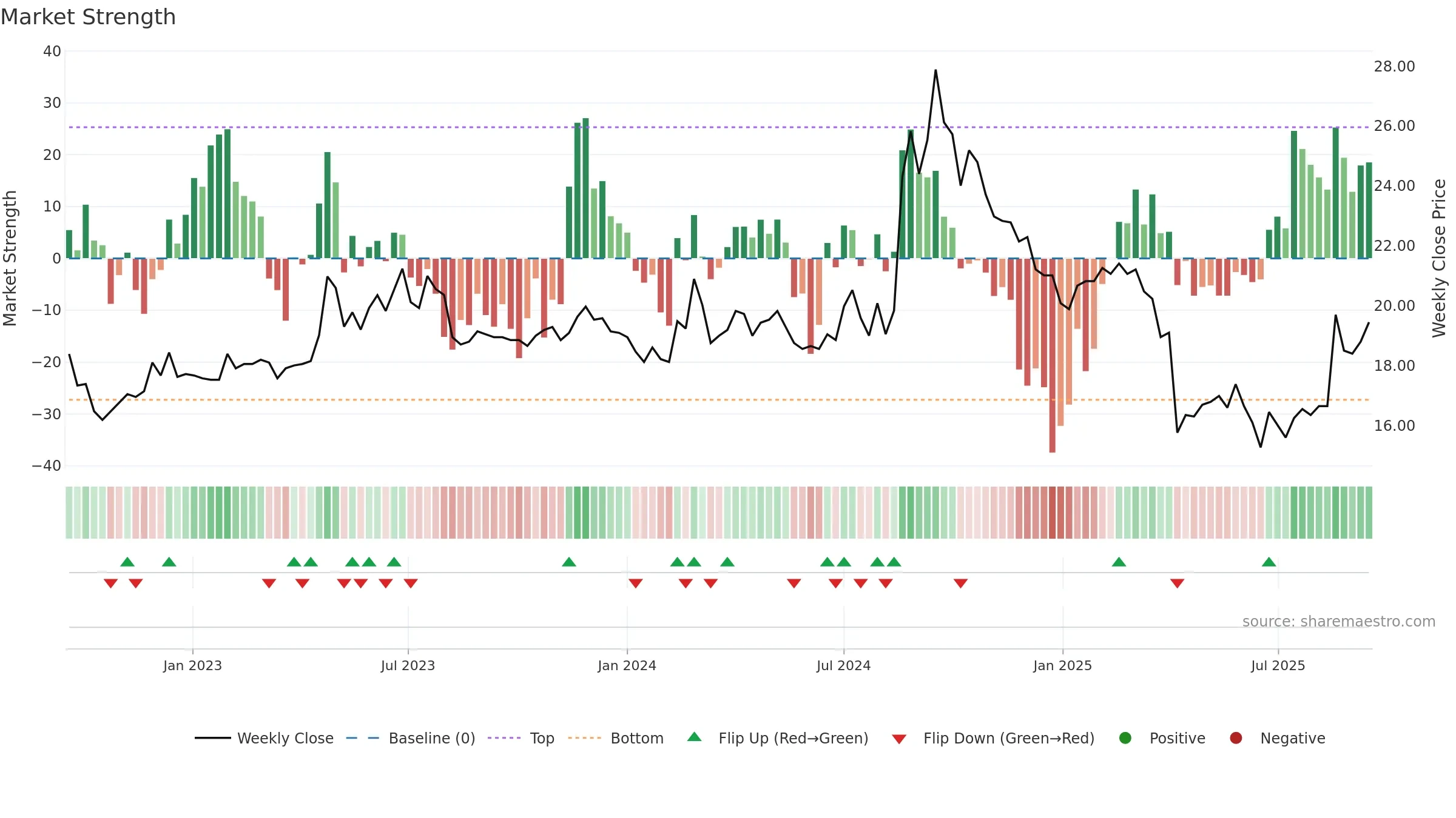 1711 weekly Market Strength chart, closing 2025-09-15.