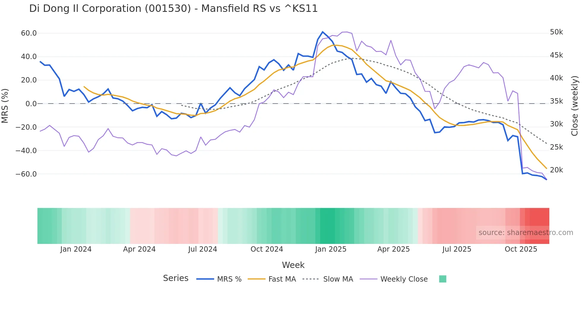 001530 Mansfield Relative Strength chart