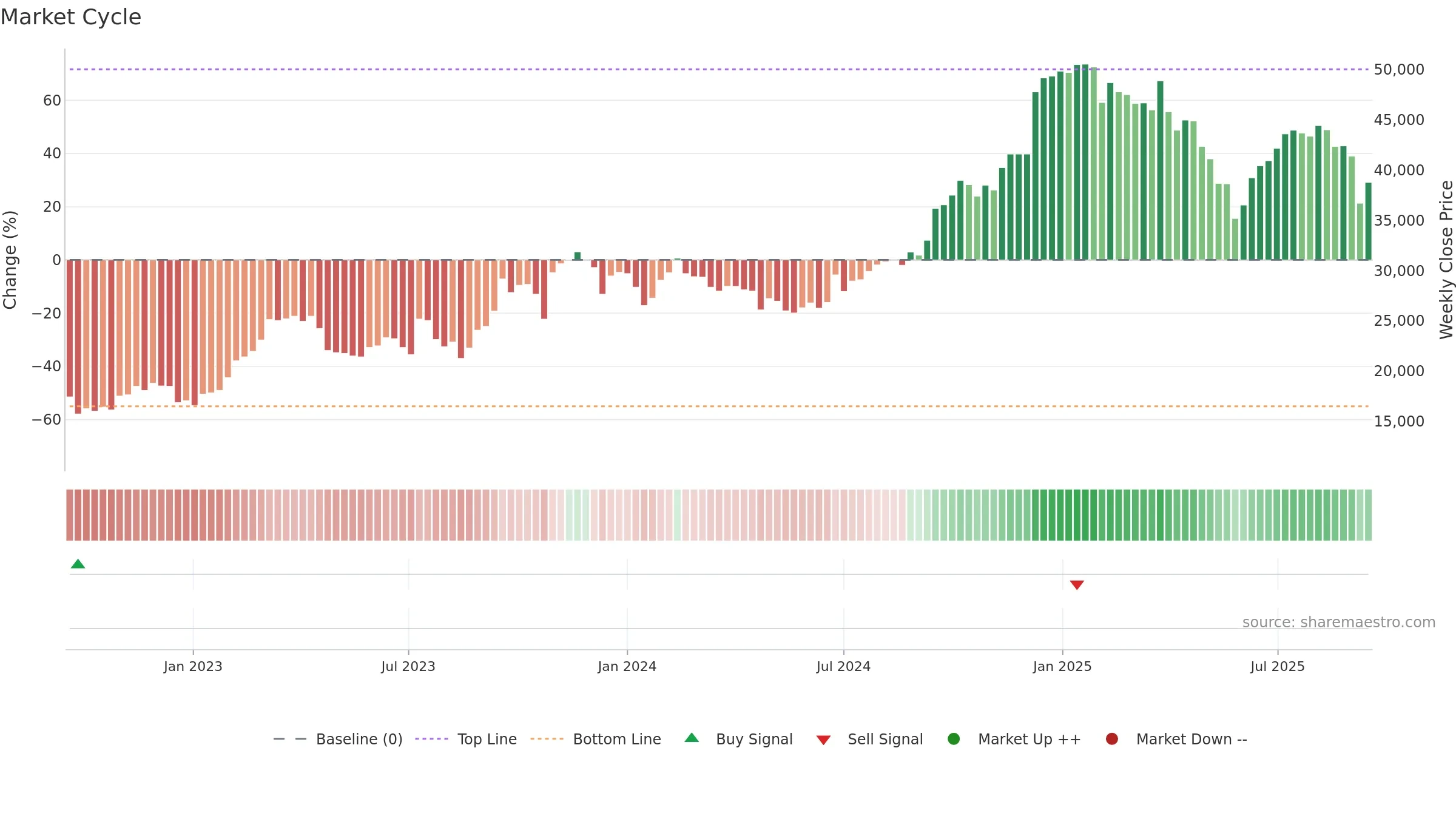 001530 weekly Market Cycle chart, closing 2025-09-15.