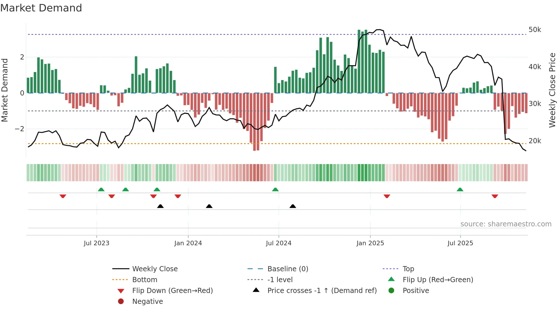 001530 weekly Market Demand chart