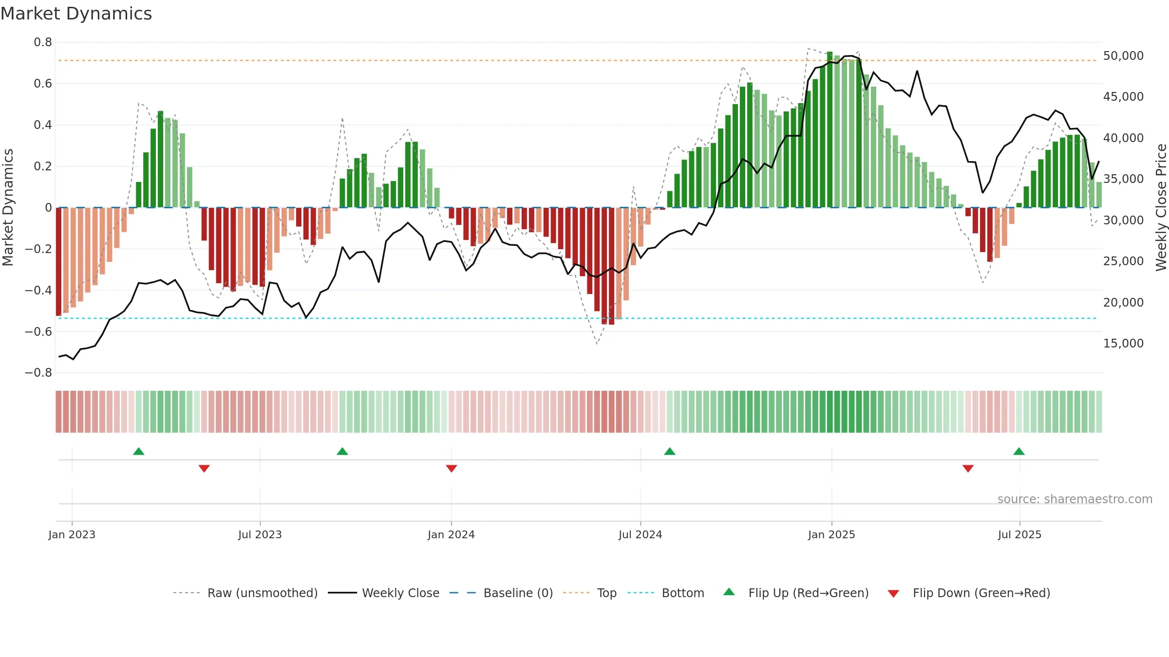 001530 weekly Market Dynamics chart, closing 2025-09-15.