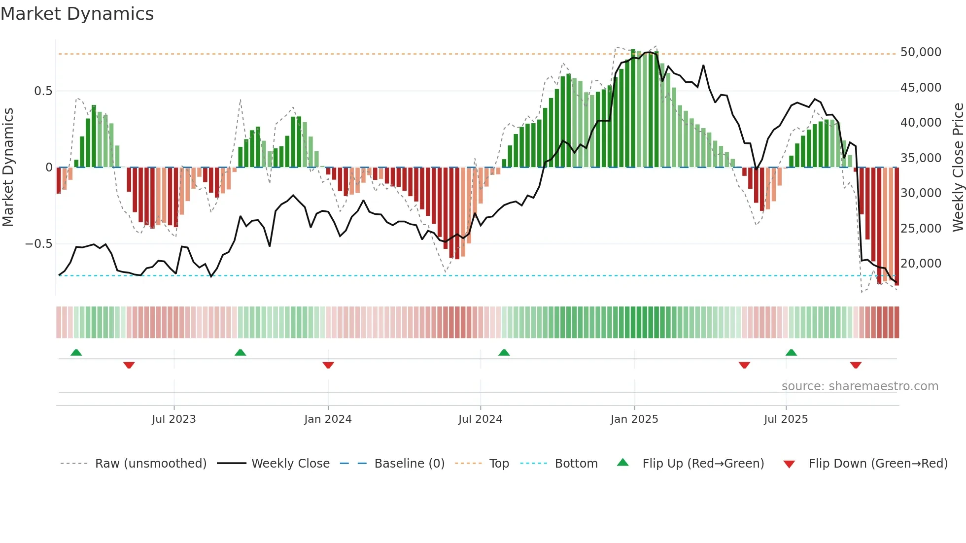 001530 weekly Market Dynamics chart