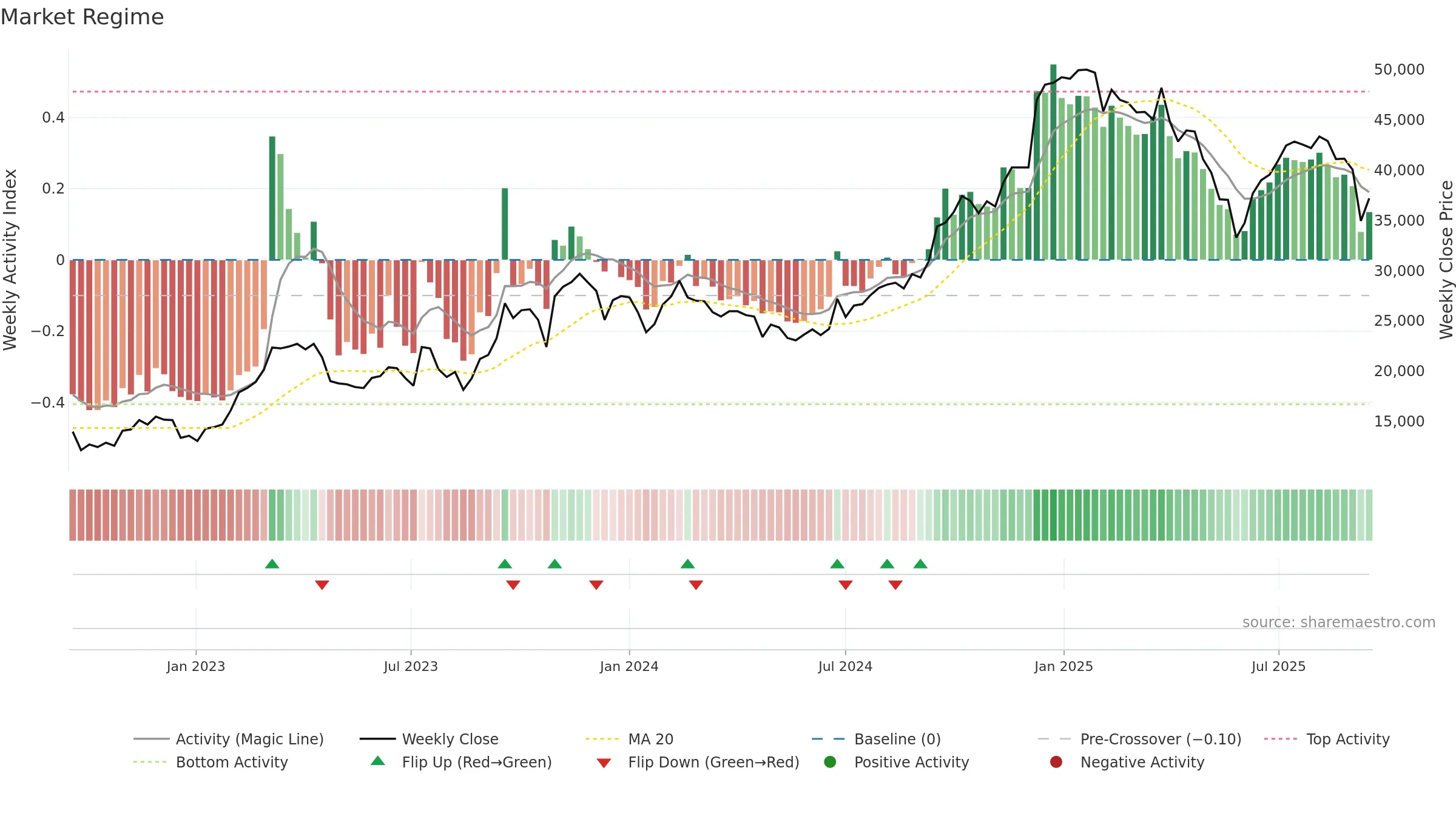 001530 weekly Market Snapshot chart, closing 2025-09-15.