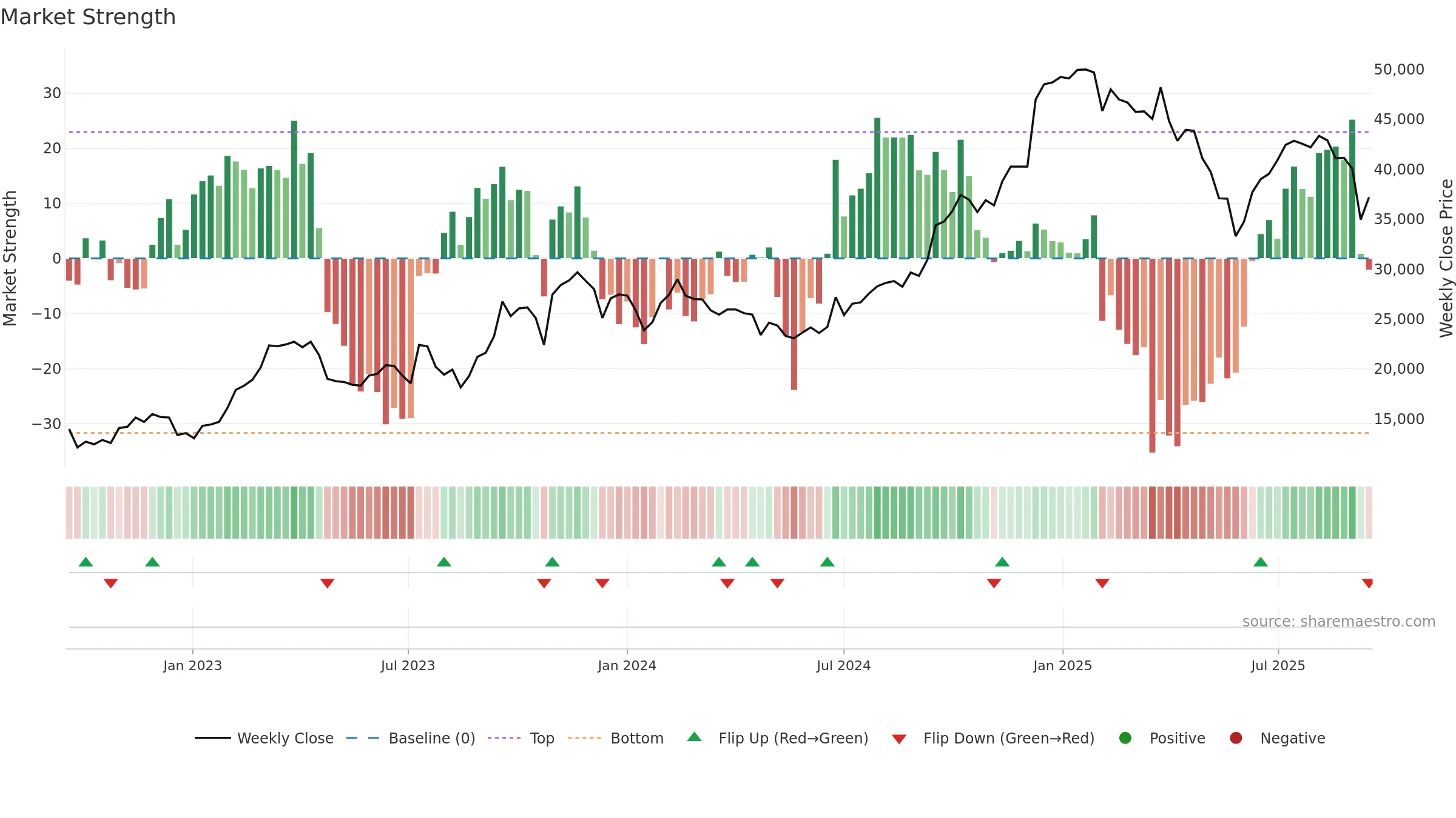 001530 weekly Market Strength chart, closing 2025-09-15.