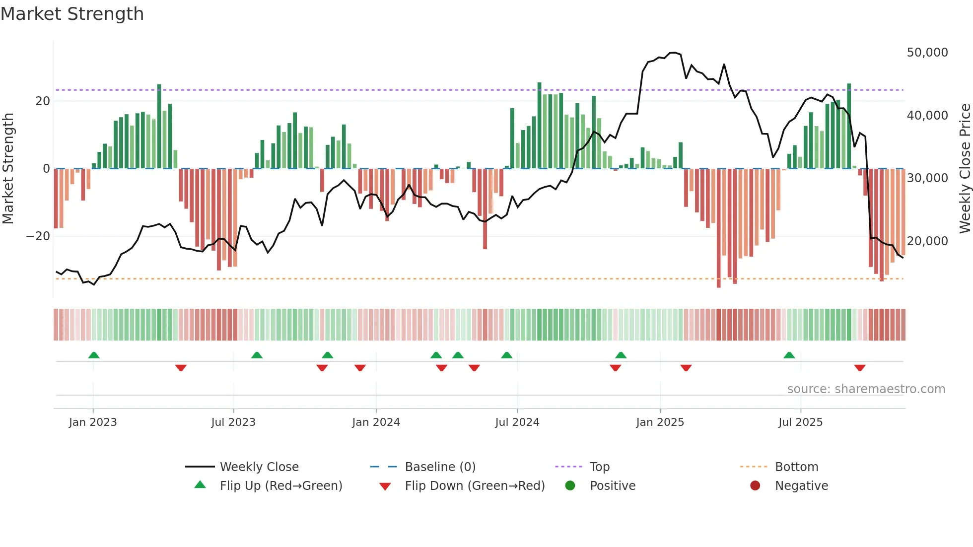 001530 weekly Market Strength chart