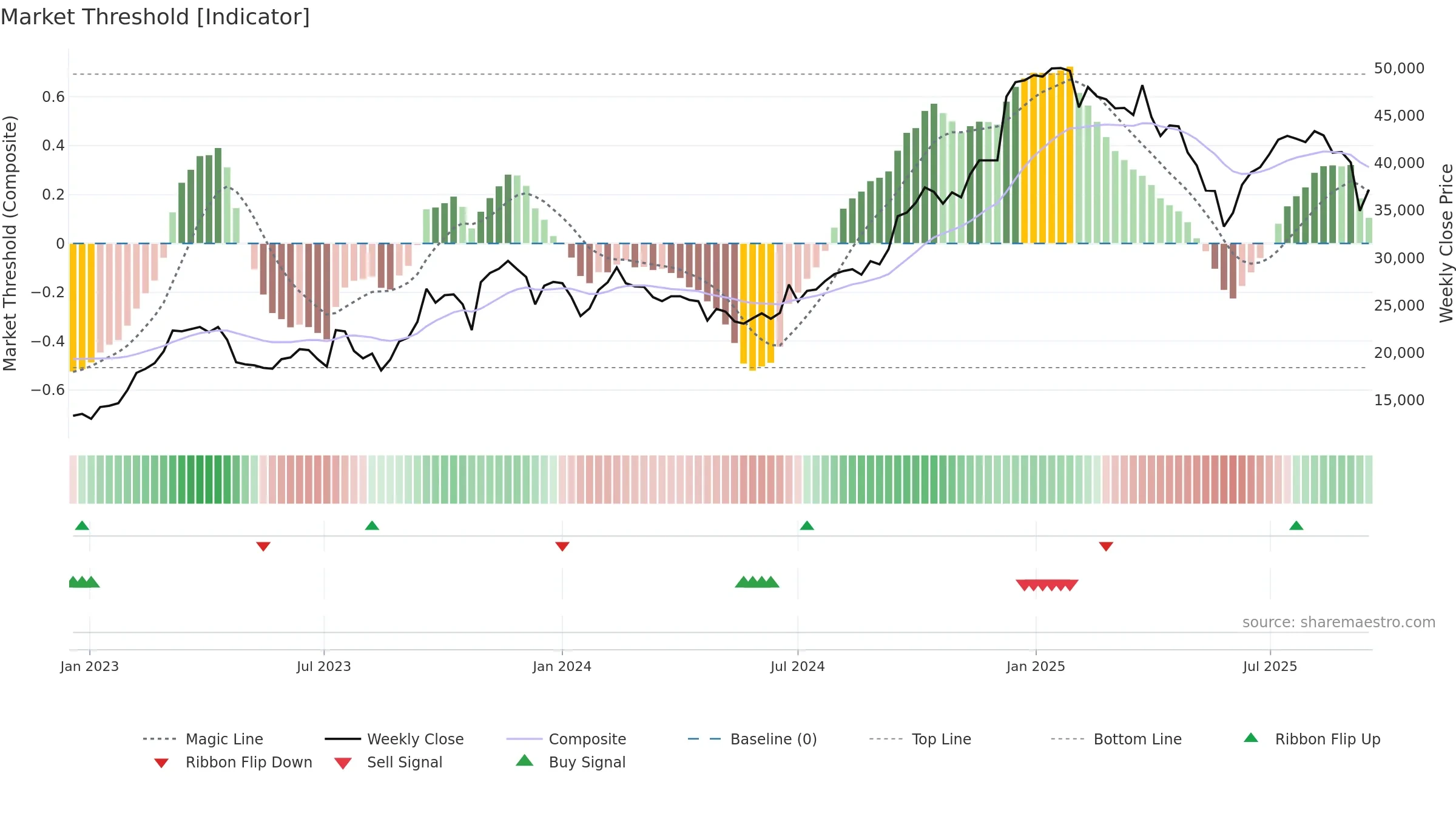 001530 weekly Market Threshold chart, closing 2025-09-15.