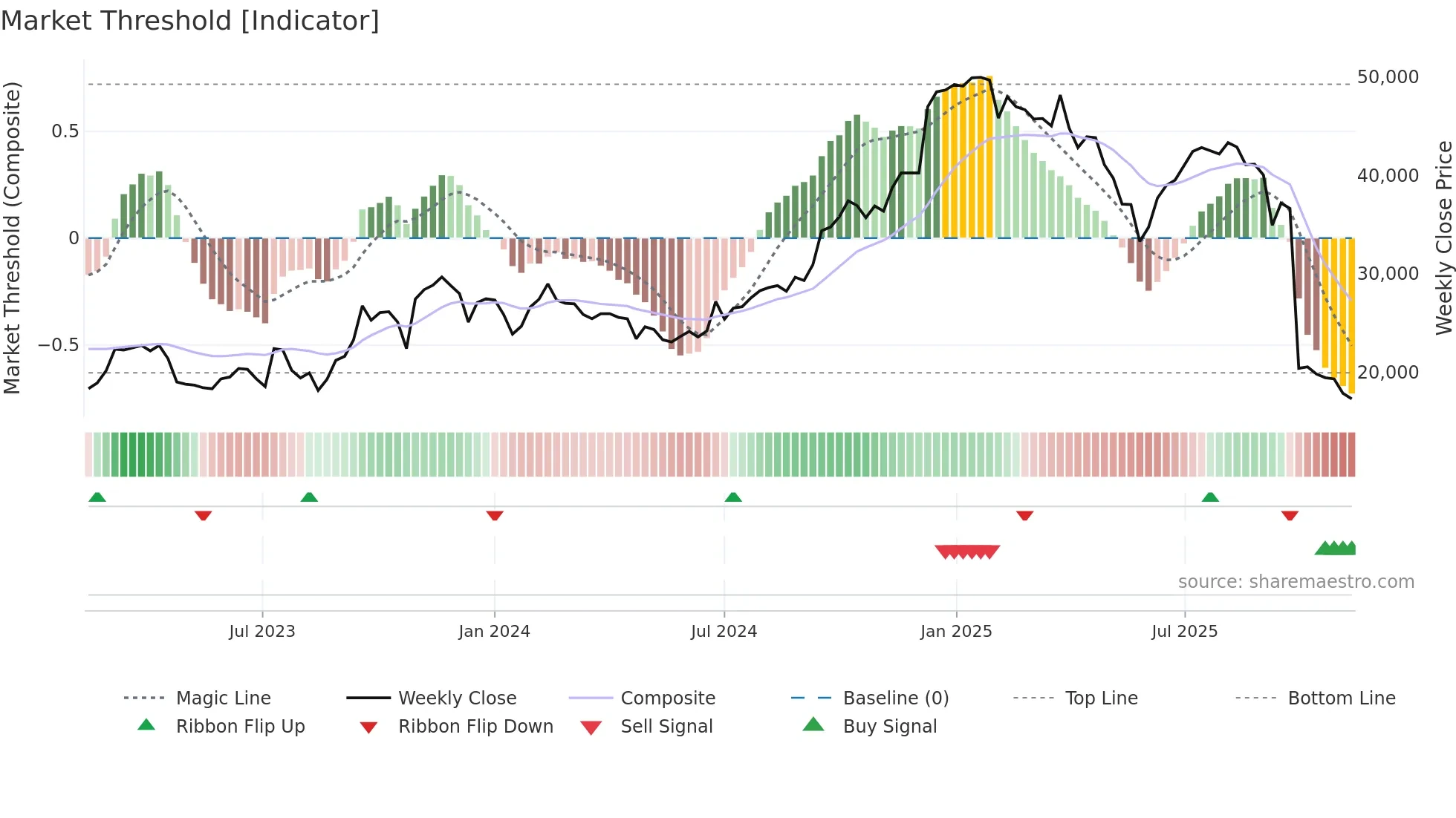 001530 weekly Market Threshold chart