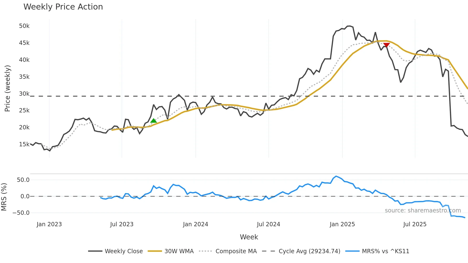001530 weekly Price Action chart, closing 2025-11-03
