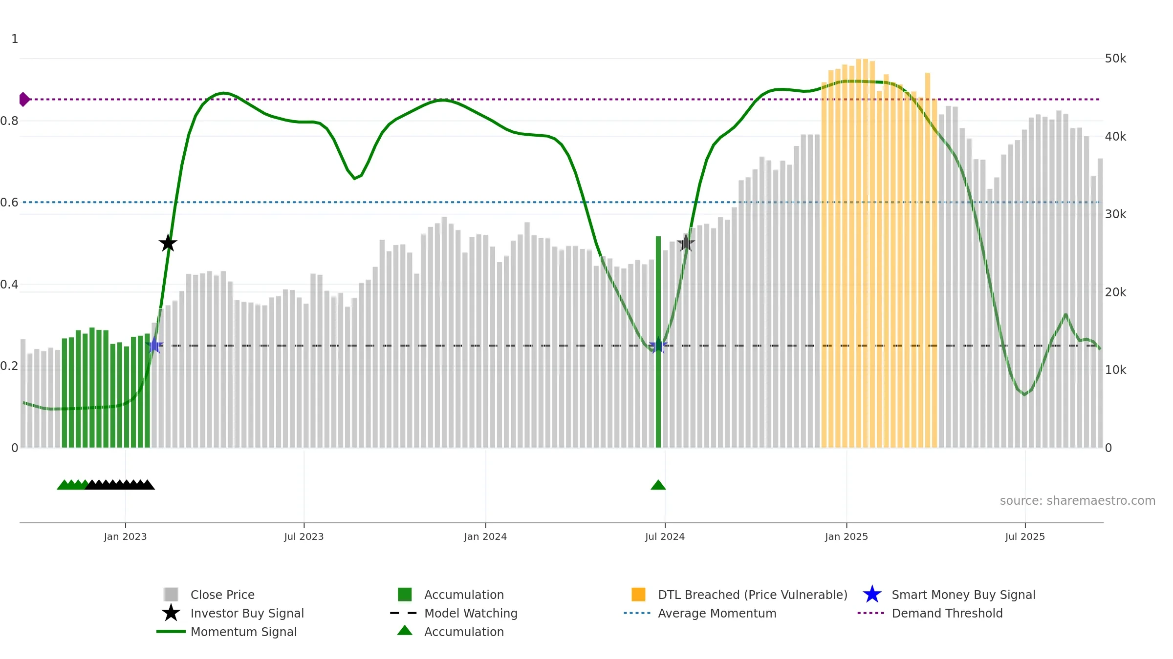 001530 weekly Smart Money chart, closing 2025-09-15.