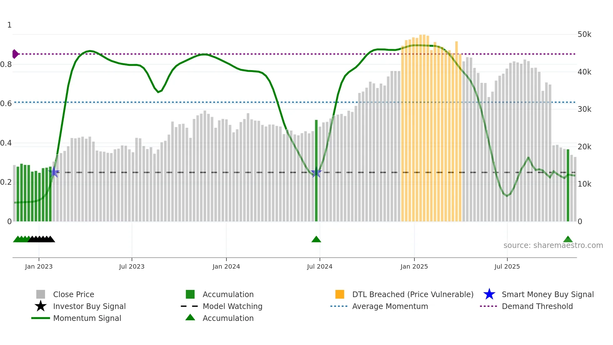 001530 weekly Smart Money chart