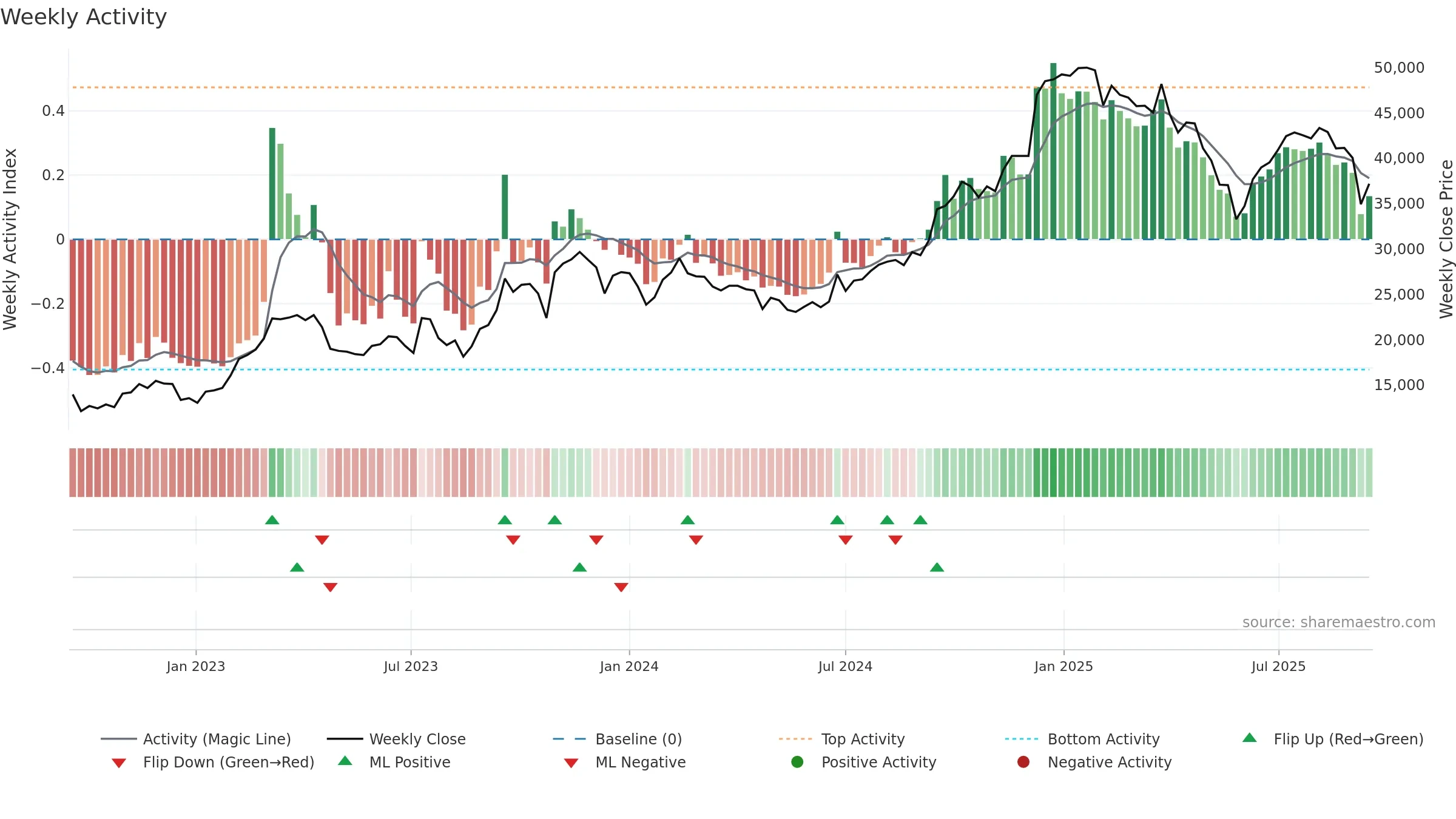 001530 weekly Activity chart, closing 2025-09-15.