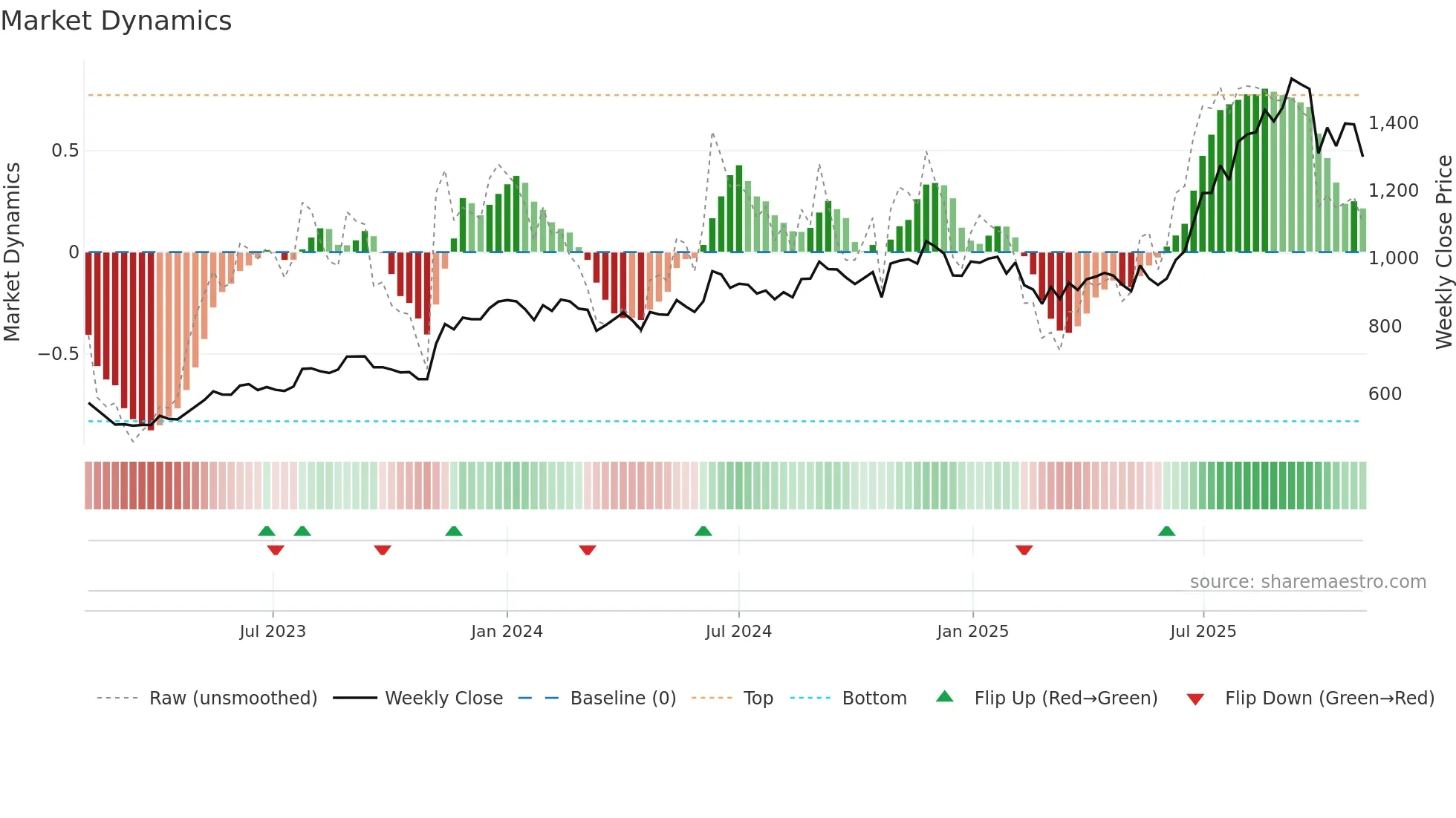 NESCO weekly Market Dynamics chart