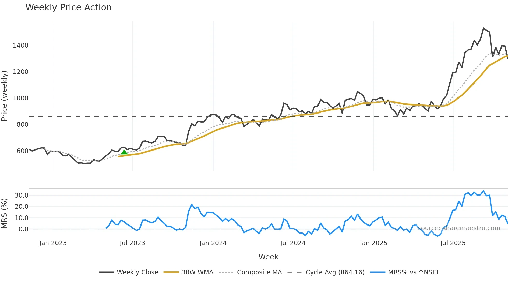 NESCO weekly Price Action chart, closing 2025-11-03