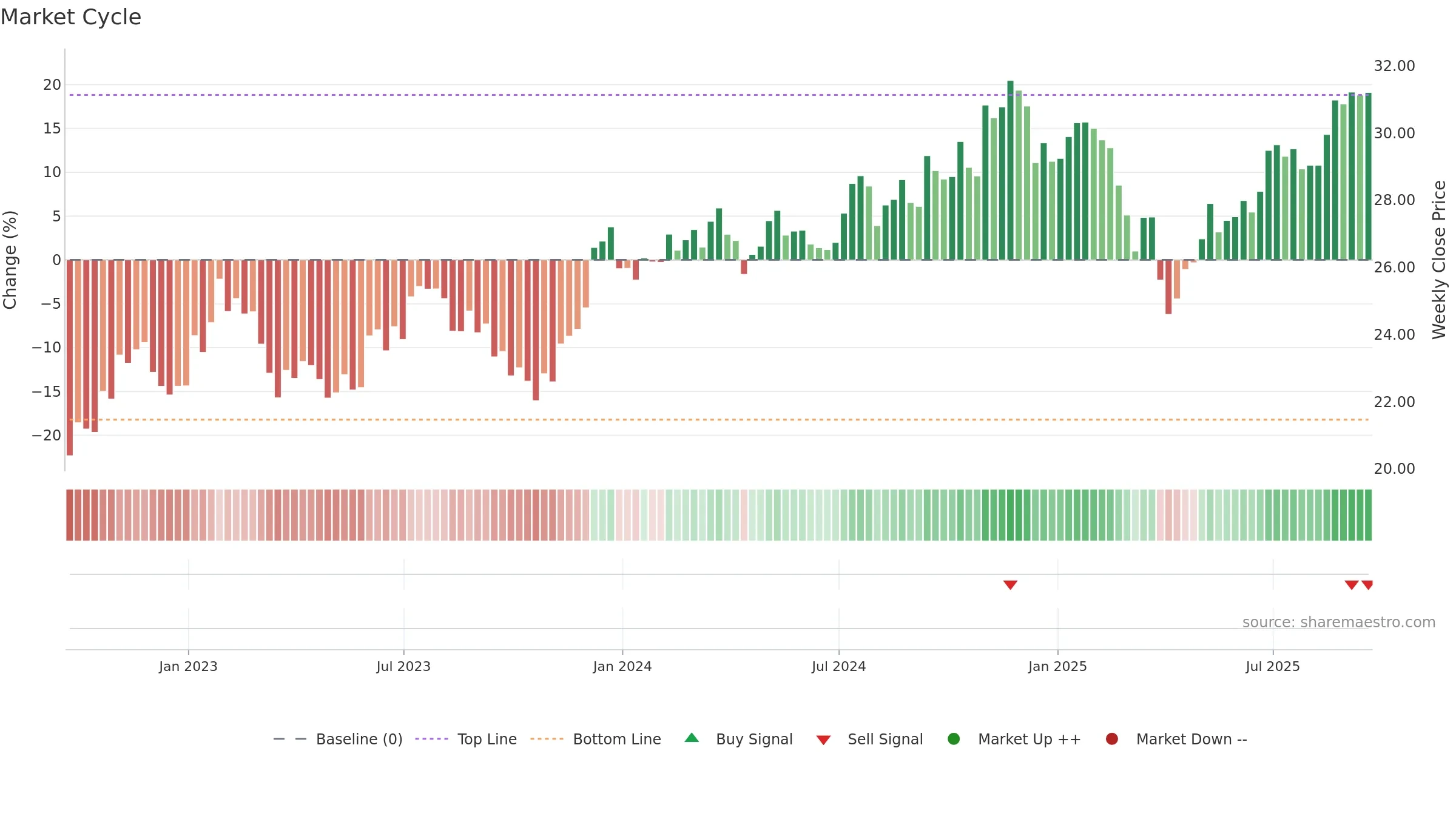 FNDA weekly Market Cycle chart, closing 2025-09-19.