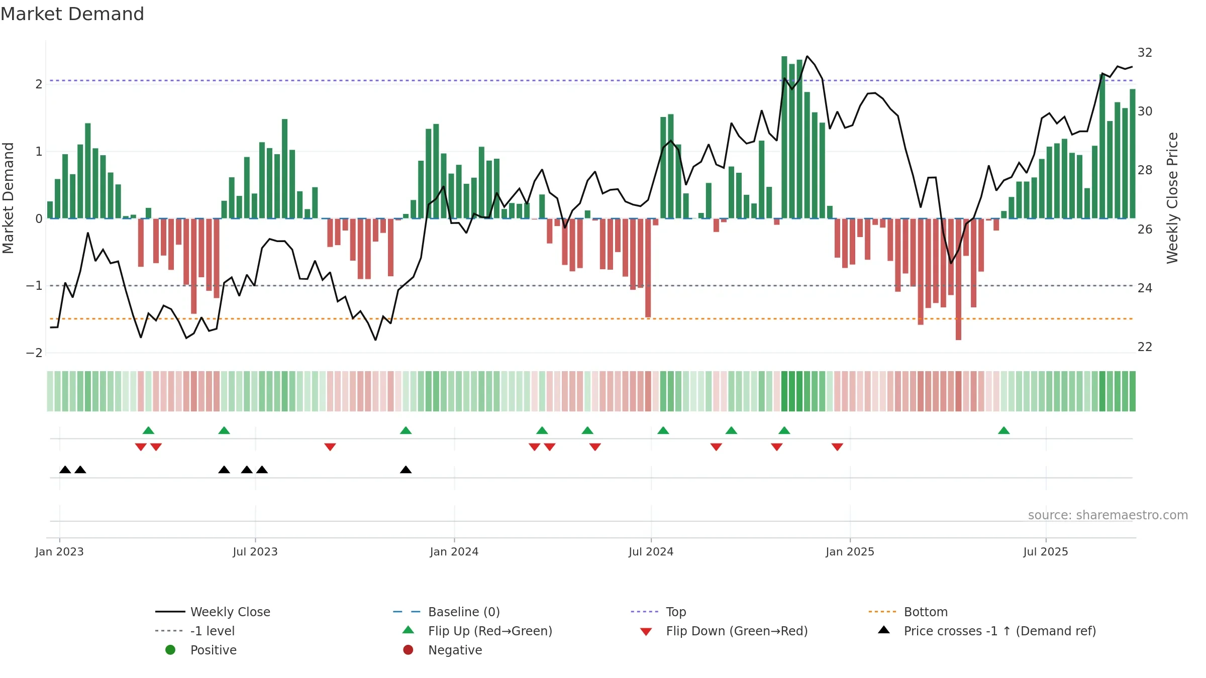 FNDA weekly Market Demand chart, closing 2025-09-19.