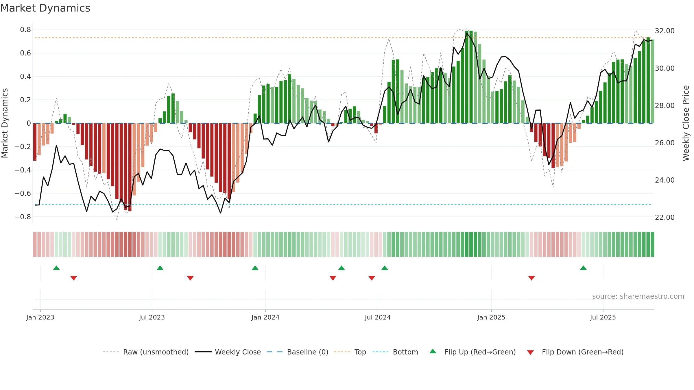 FNDA weekly Market Dynamics chart, closing 2025-09-19.