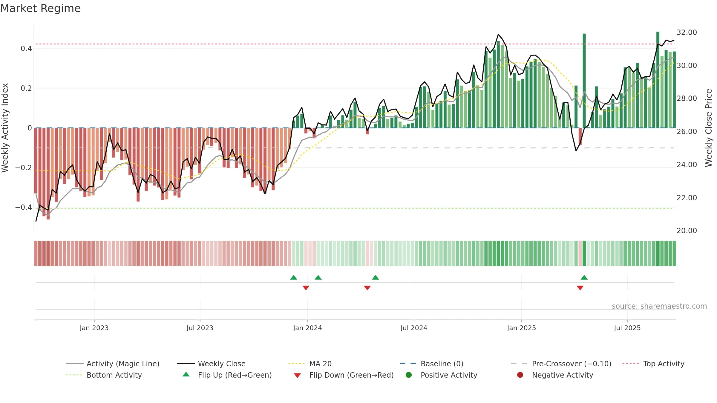 FNDA weekly Market Snapshot chart, closing 2025-09-19.
