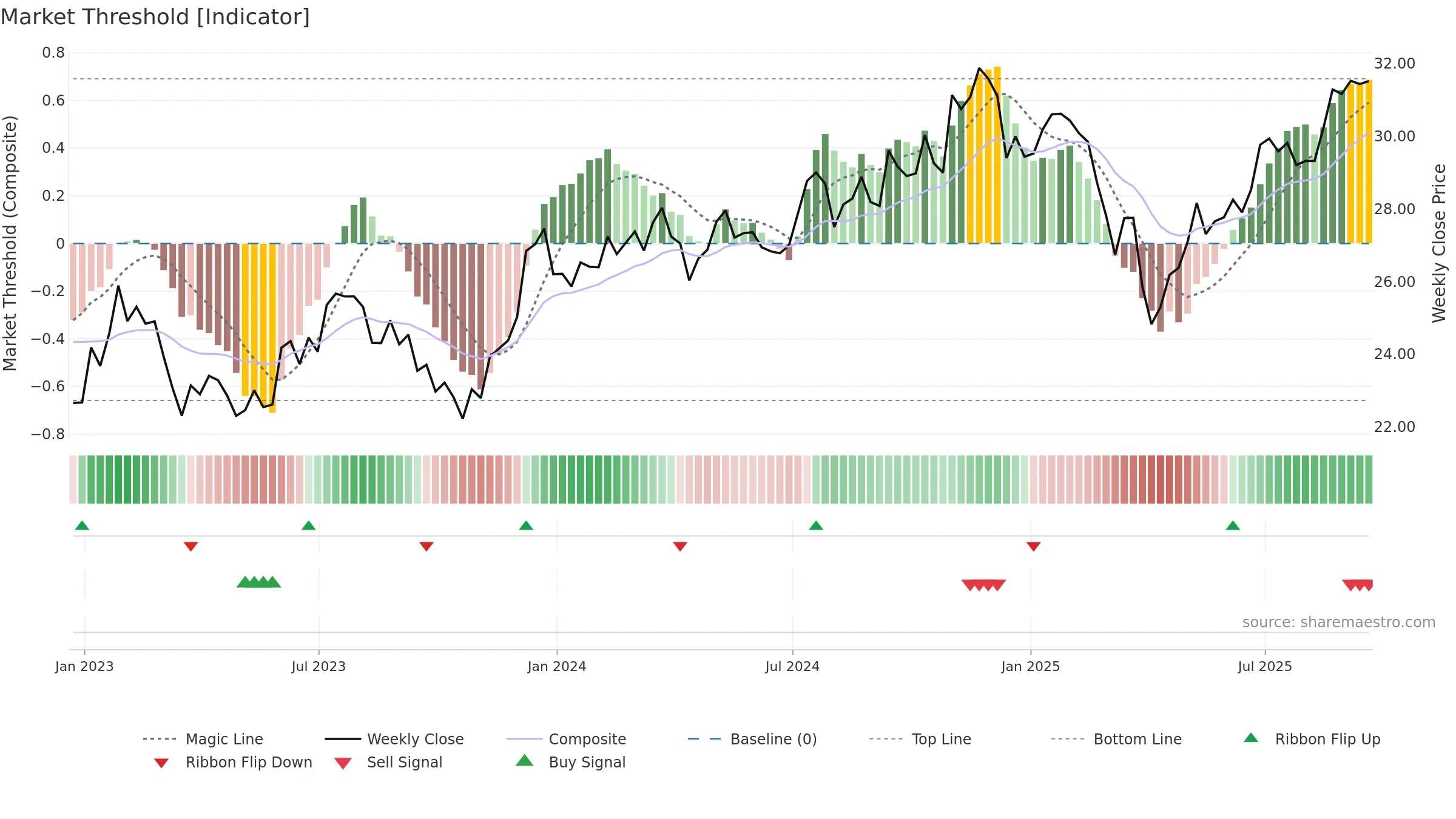 FNDA weekly Market Threshold chart, closing 2025-09-19.