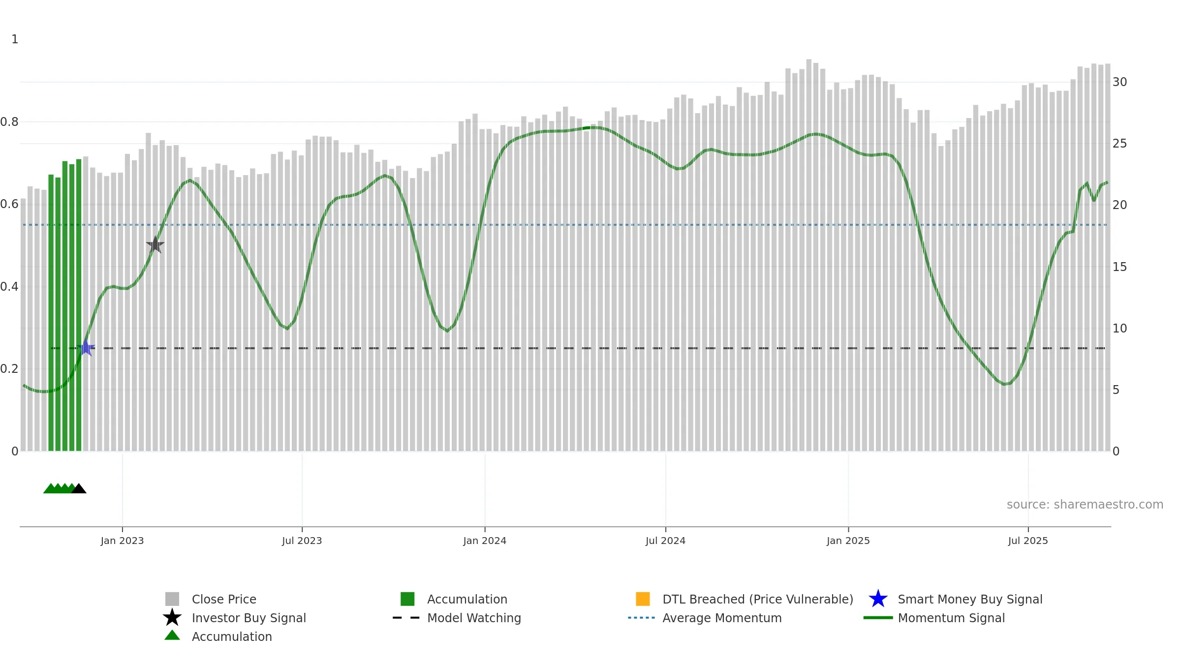 FNDA weekly Smart Money chart, closing 2025-09-19.