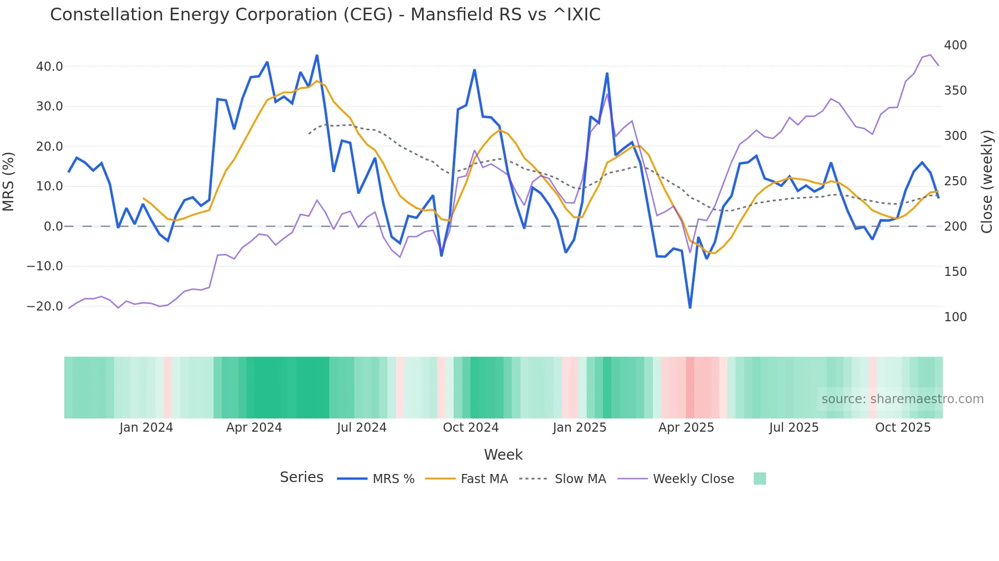 CEG Mansfield Relative Strength chart