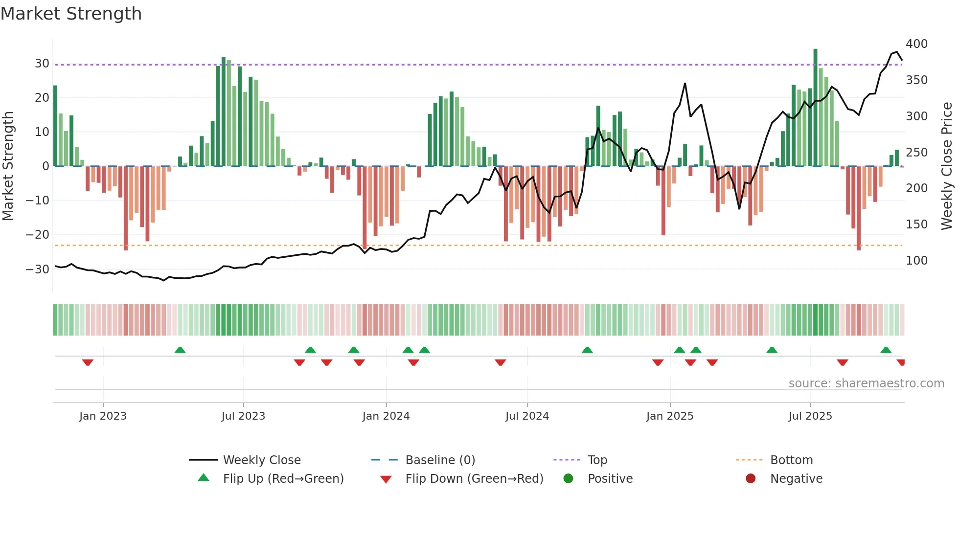 CEG weekly Market Strength chart