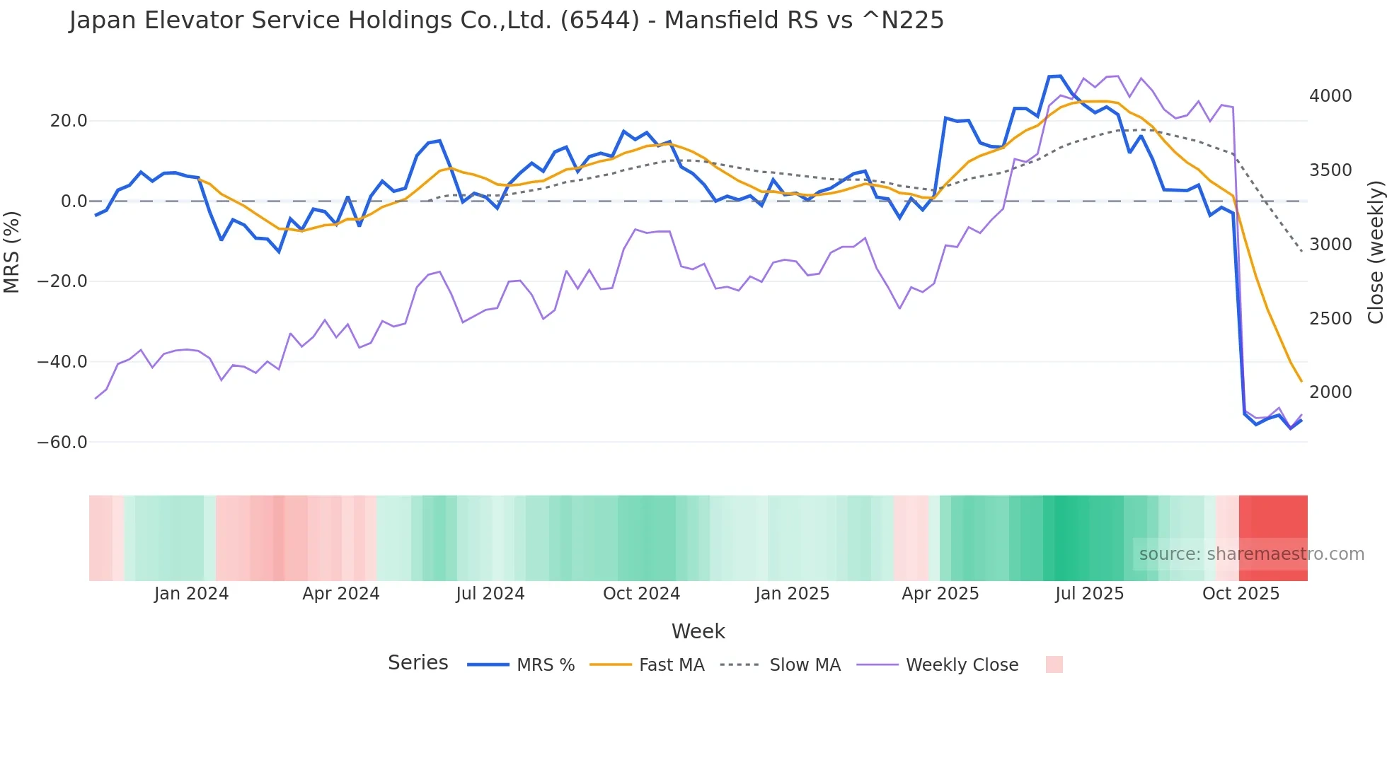 6544 Mansfield Relative Strength chart