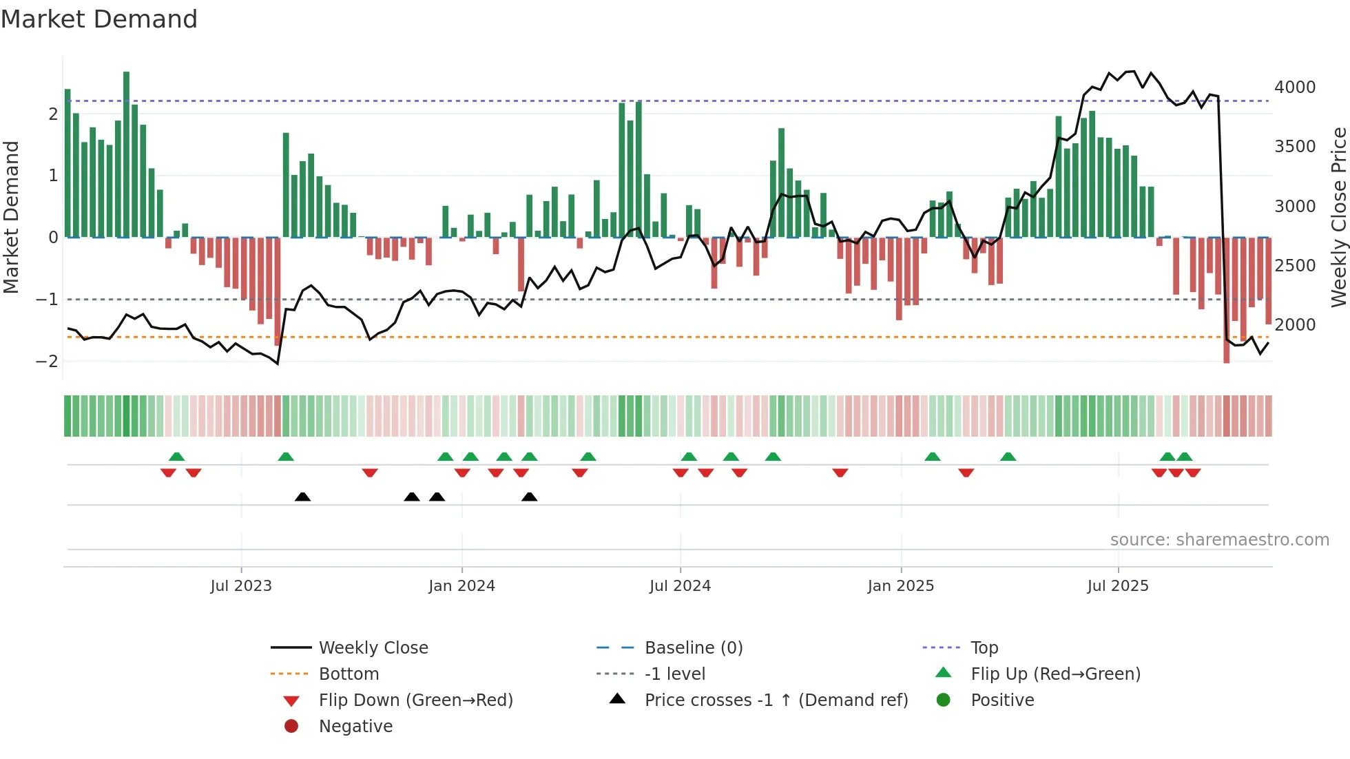 6544 weekly Market Demand chart