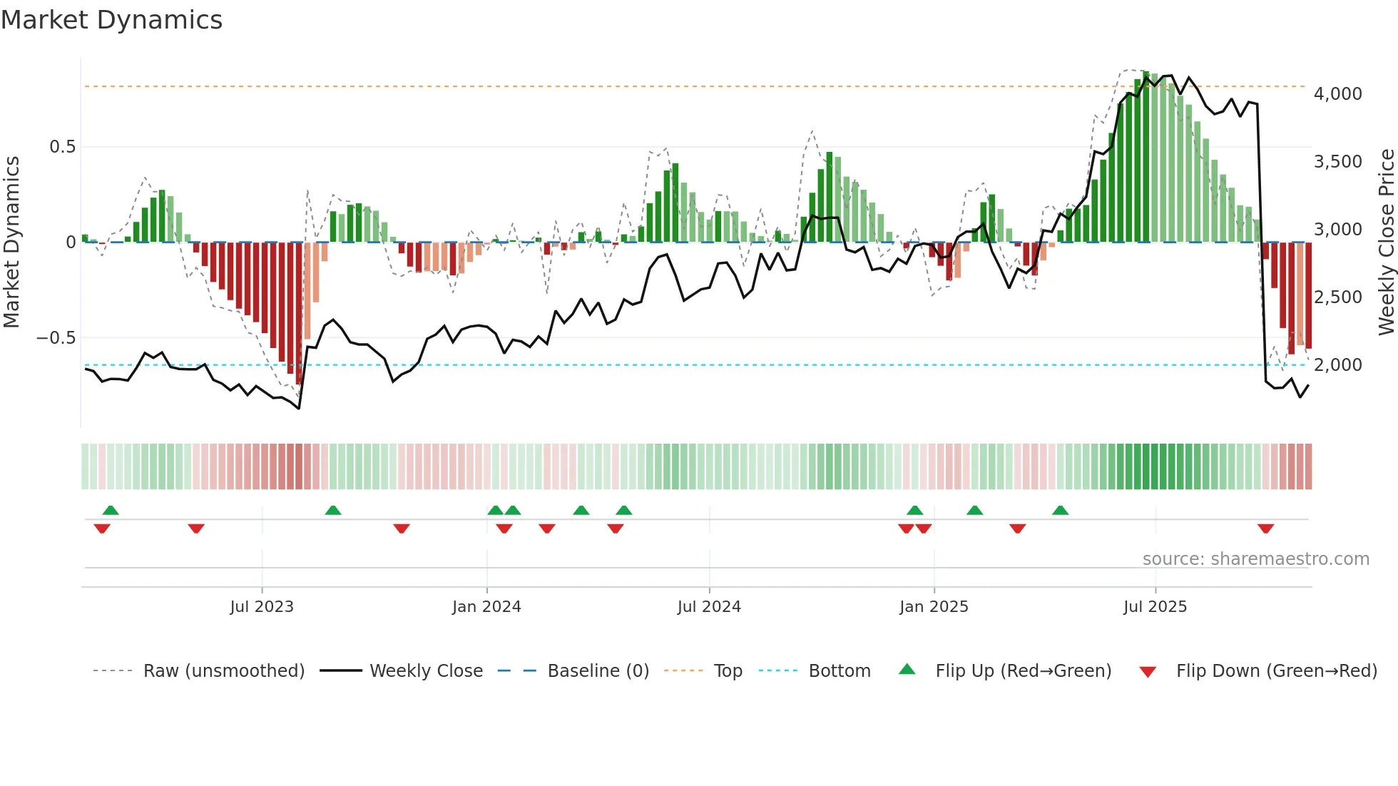 6544 weekly Market Dynamics chart