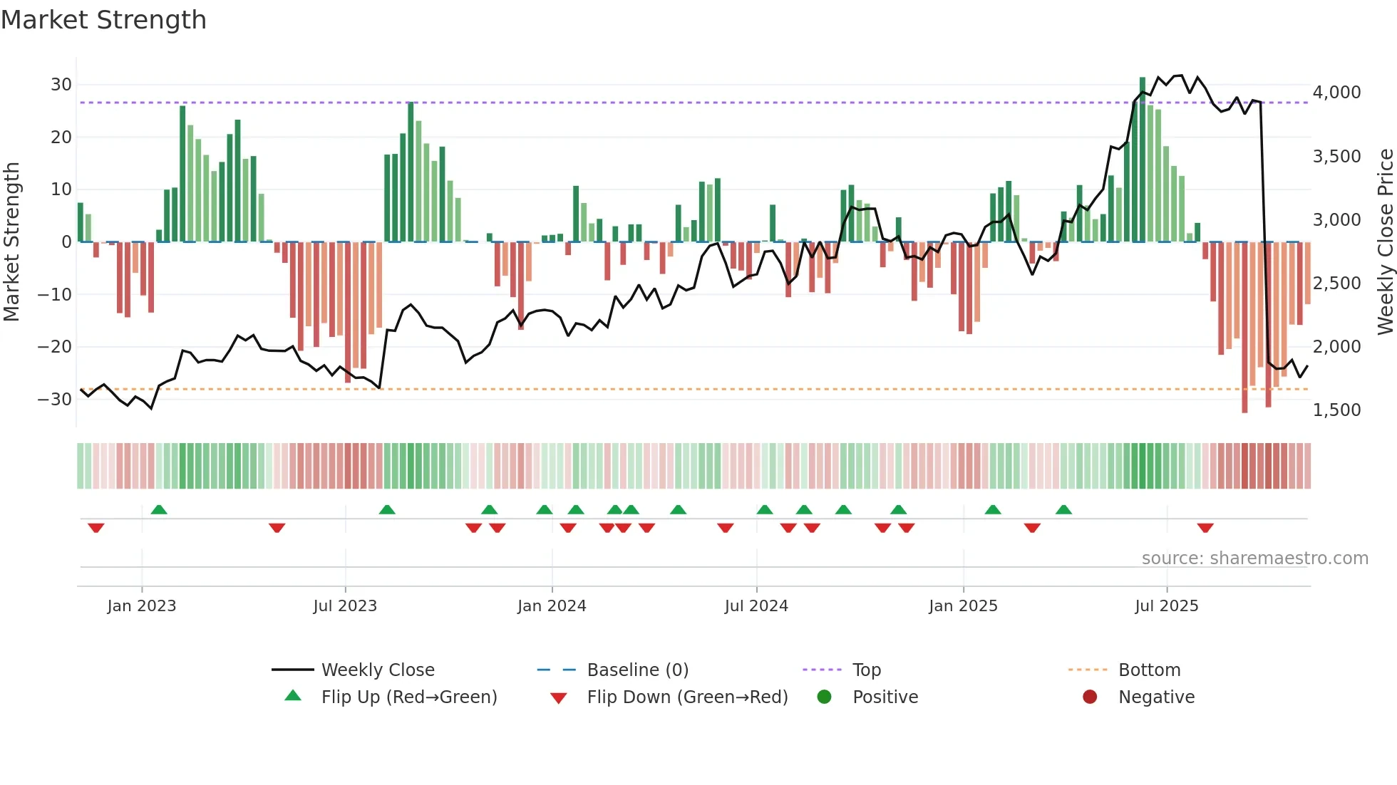 6544 weekly Market Strength chart