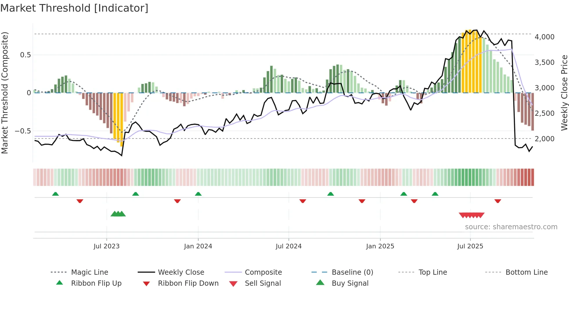 6544 weekly Market Threshold chart