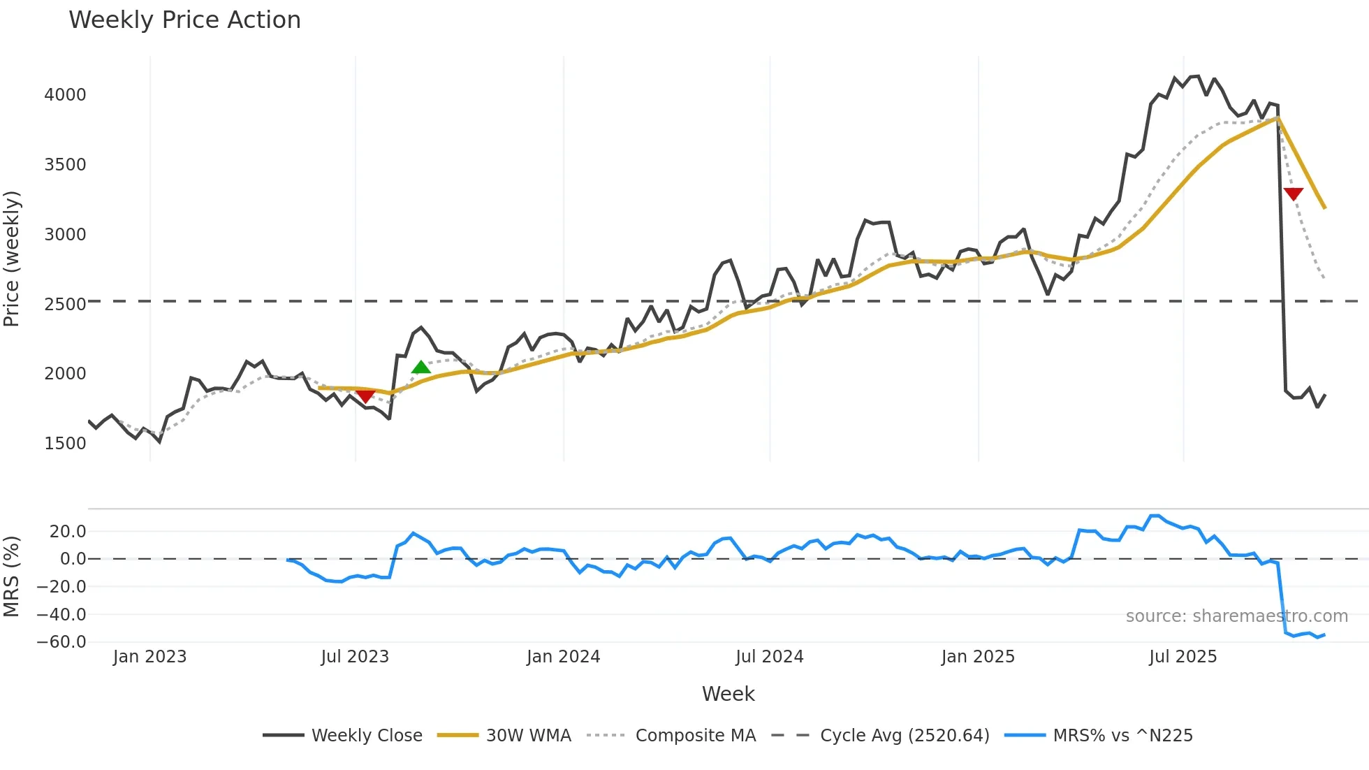 6544 weekly Price Action chart, closing 2025-11-03