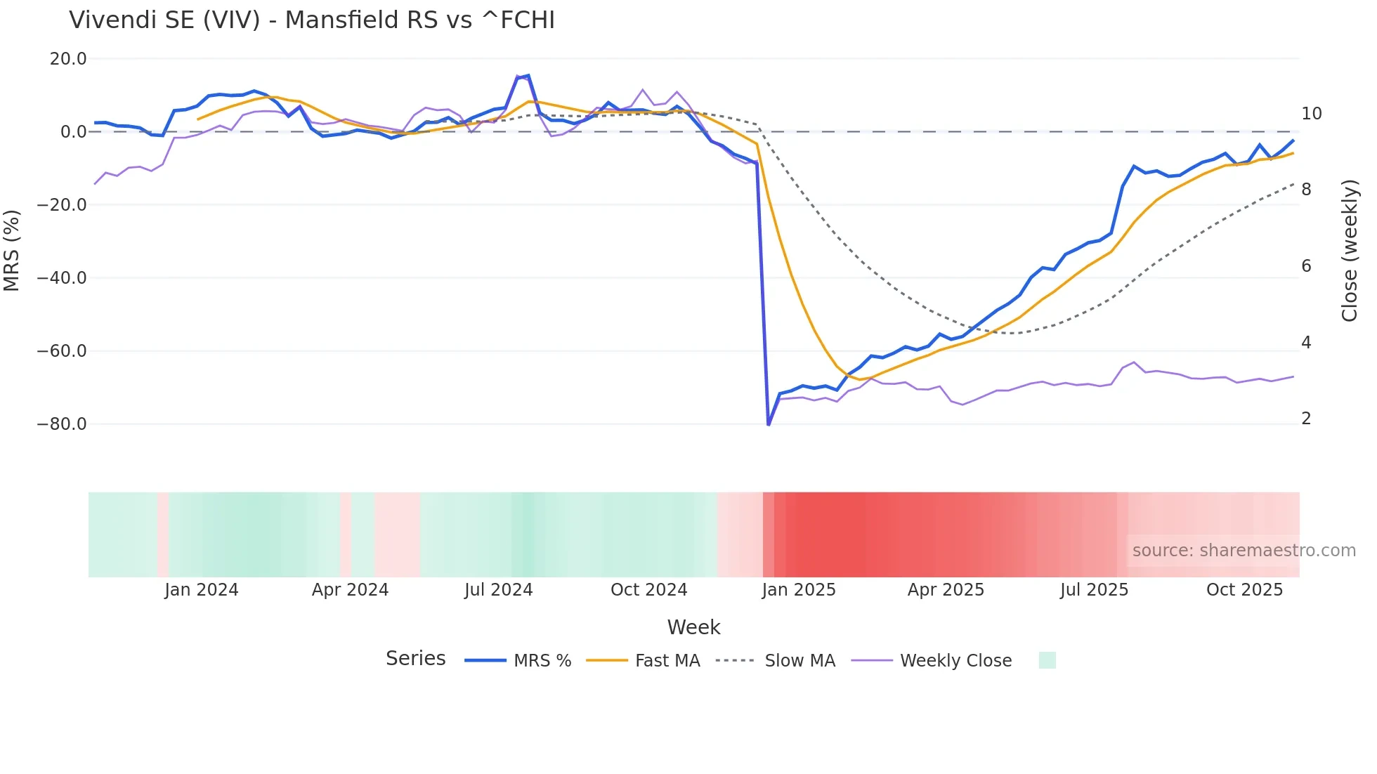 VIV Mansfield Relative Strength chart