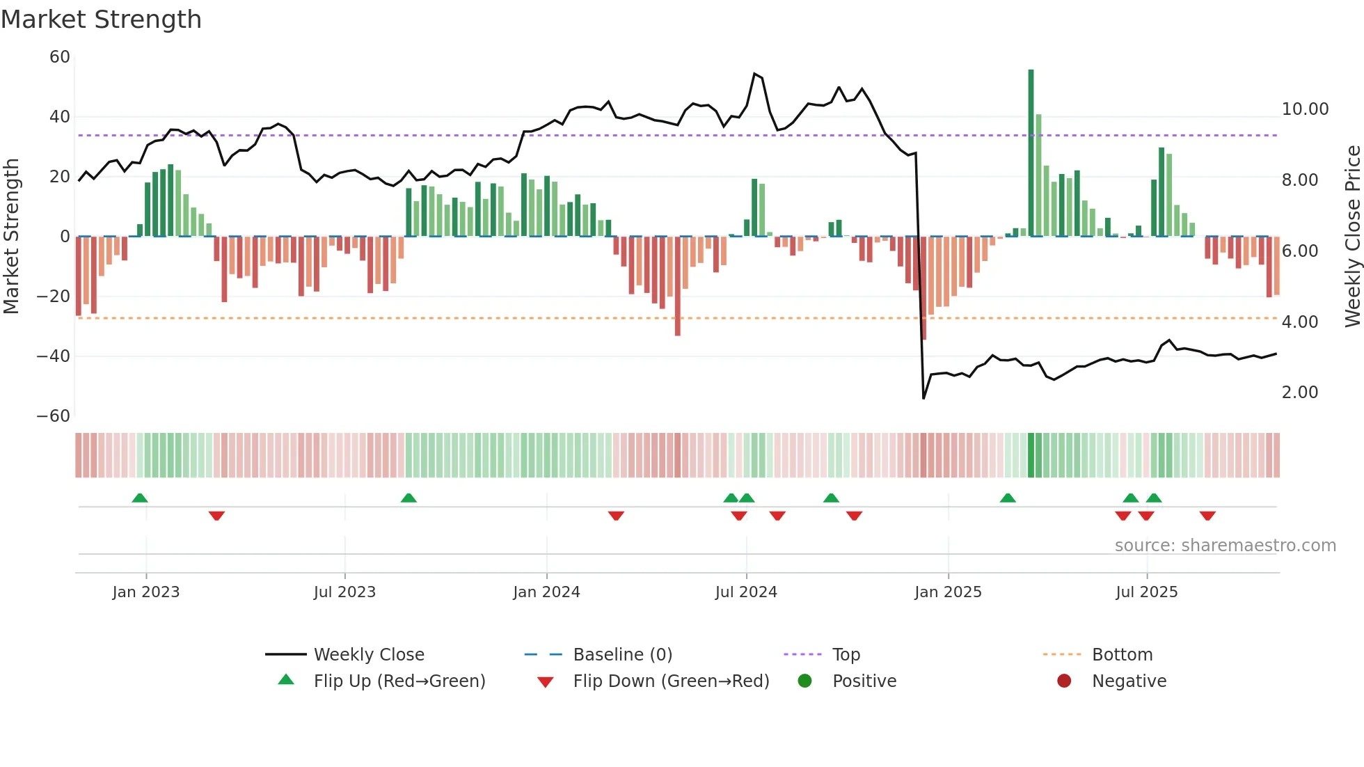 VIV weekly Market Strength chart