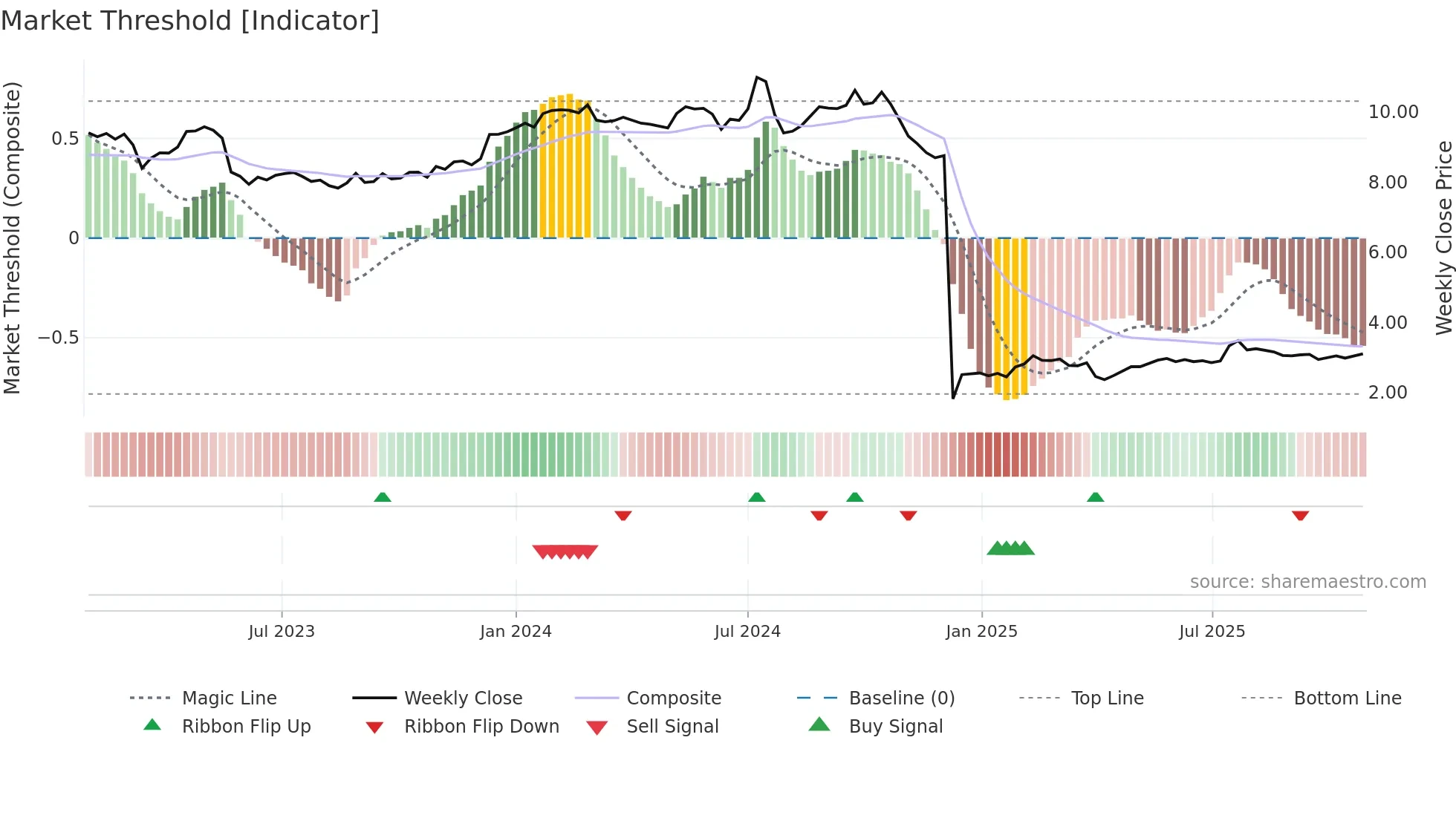 VIV weekly Market Threshold chart