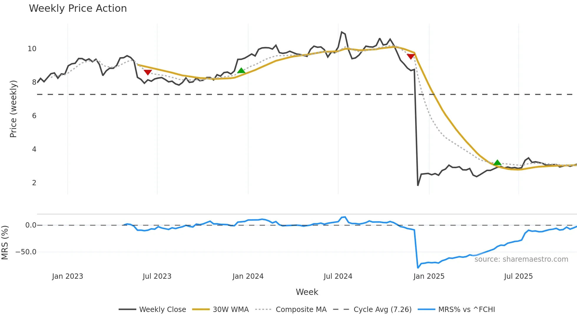 VIV weekly Price Action chart, closing 2025-10-27