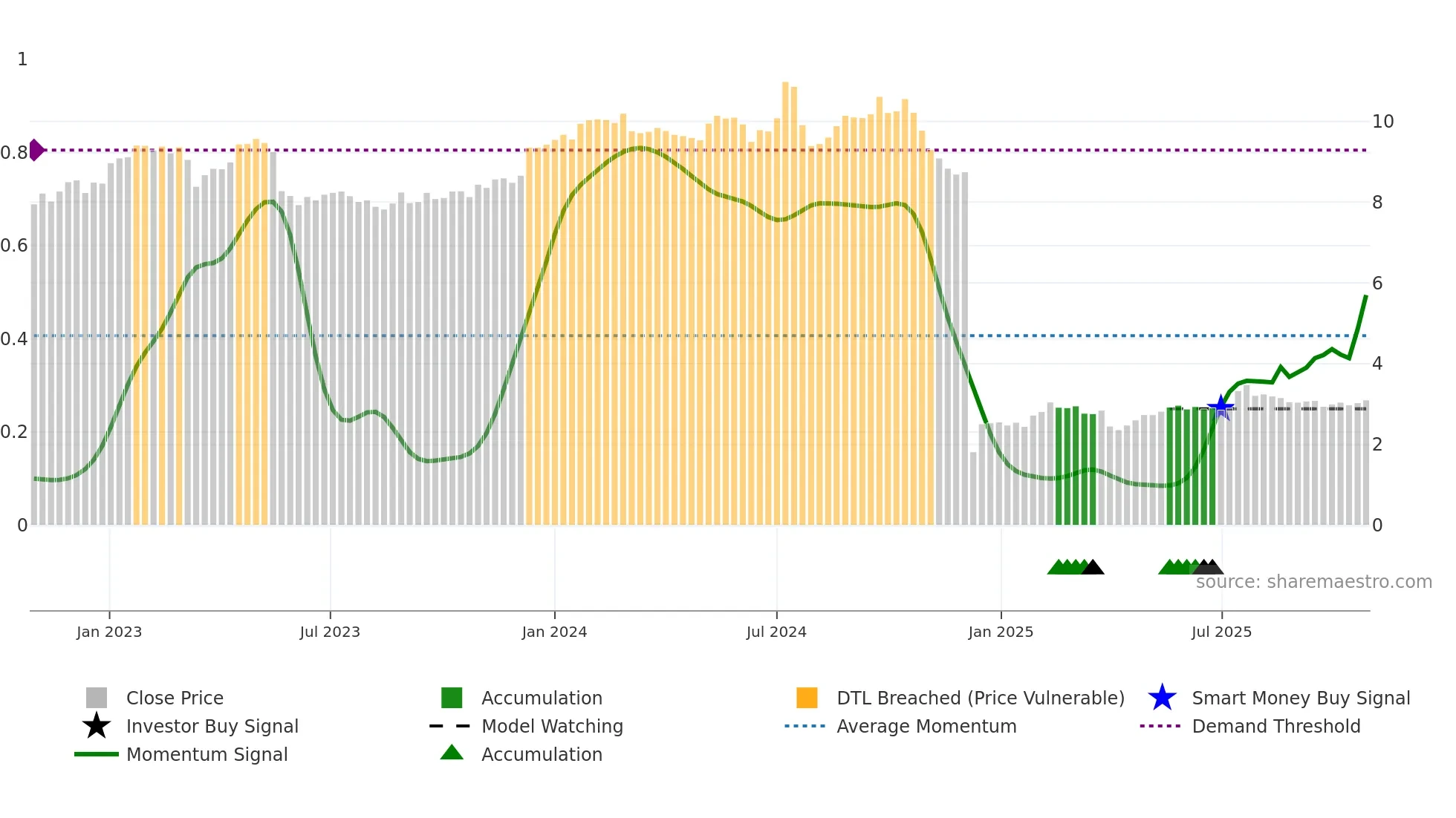 VIV weekly Smart Money chart