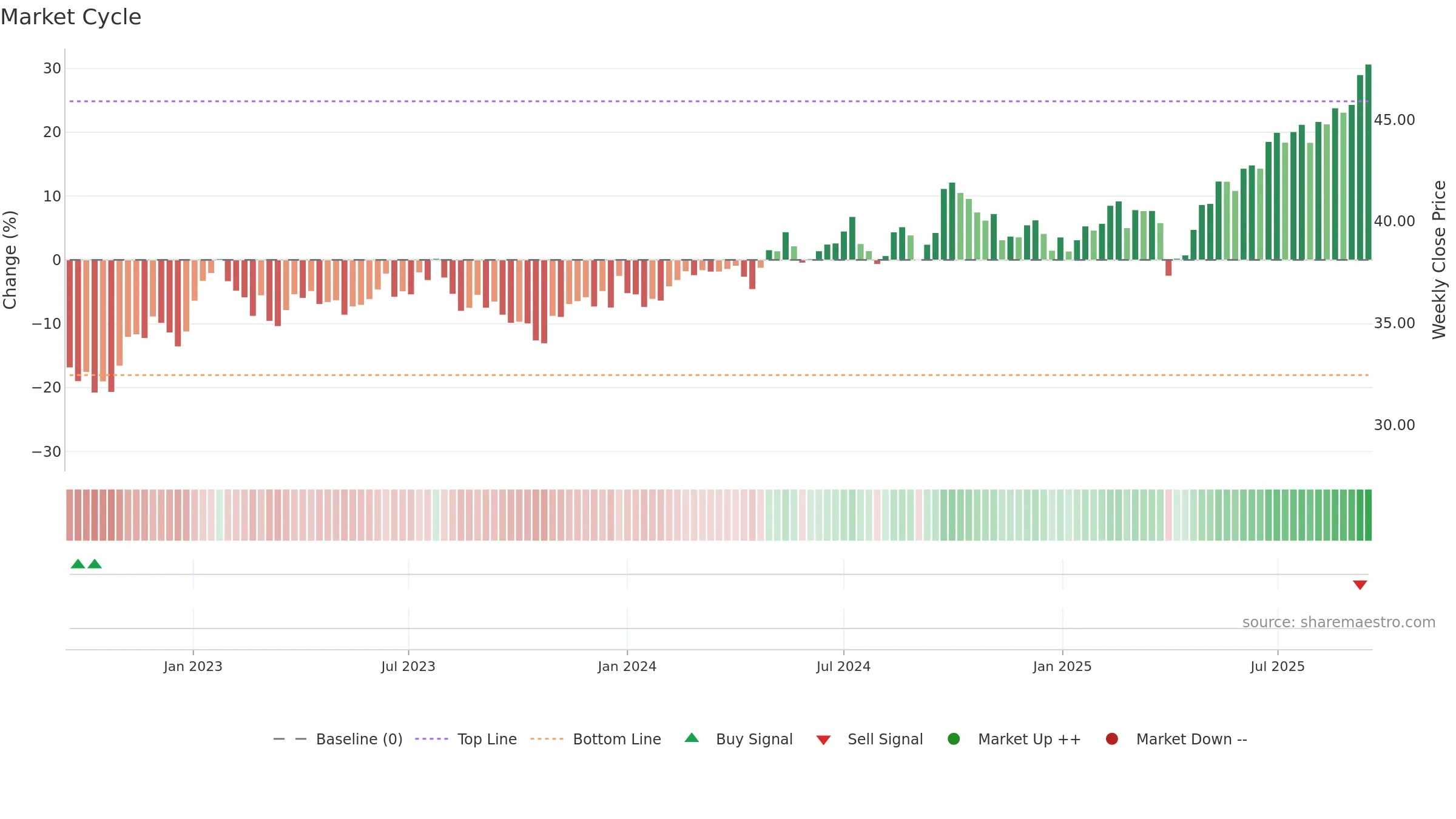 JEMA weekly Market Cycle chart, closing 2025-09-15.