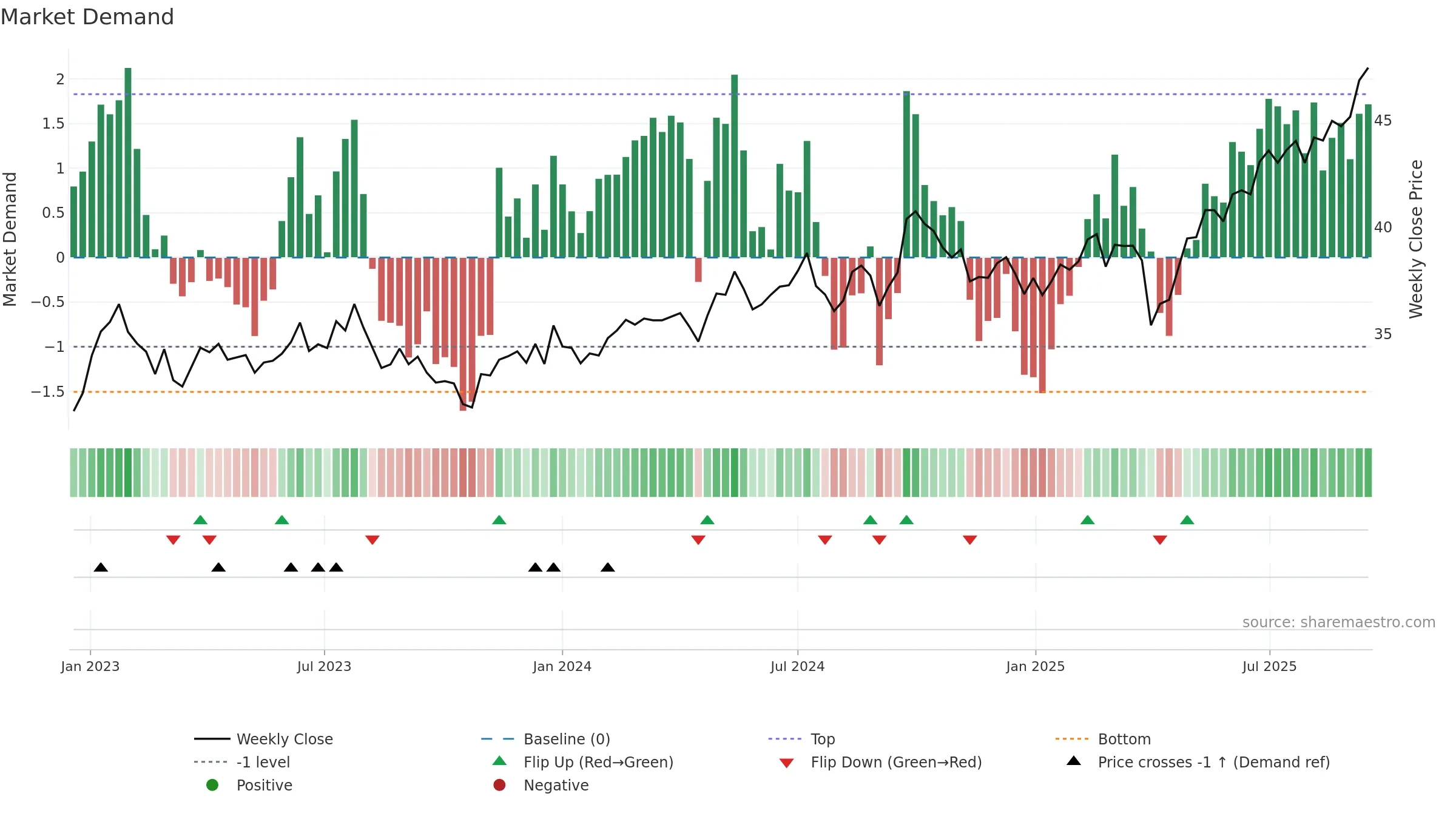 JEMA weekly Market Demand chart, closing 2025-09-15.