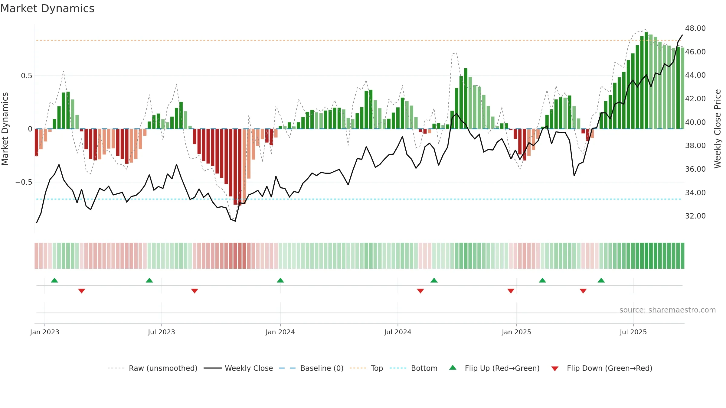 JEMA weekly Market Dynamics chart, closing 2025-09-15.