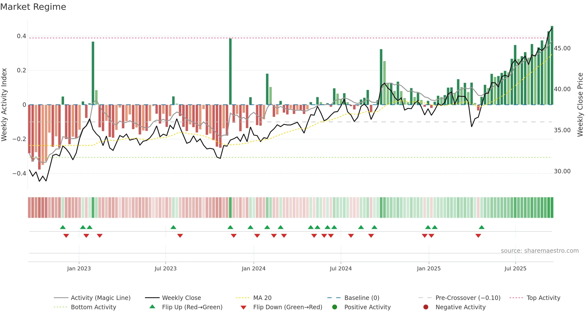 JEMA weekly Market Snapshot chart, closing 2025-09-15.