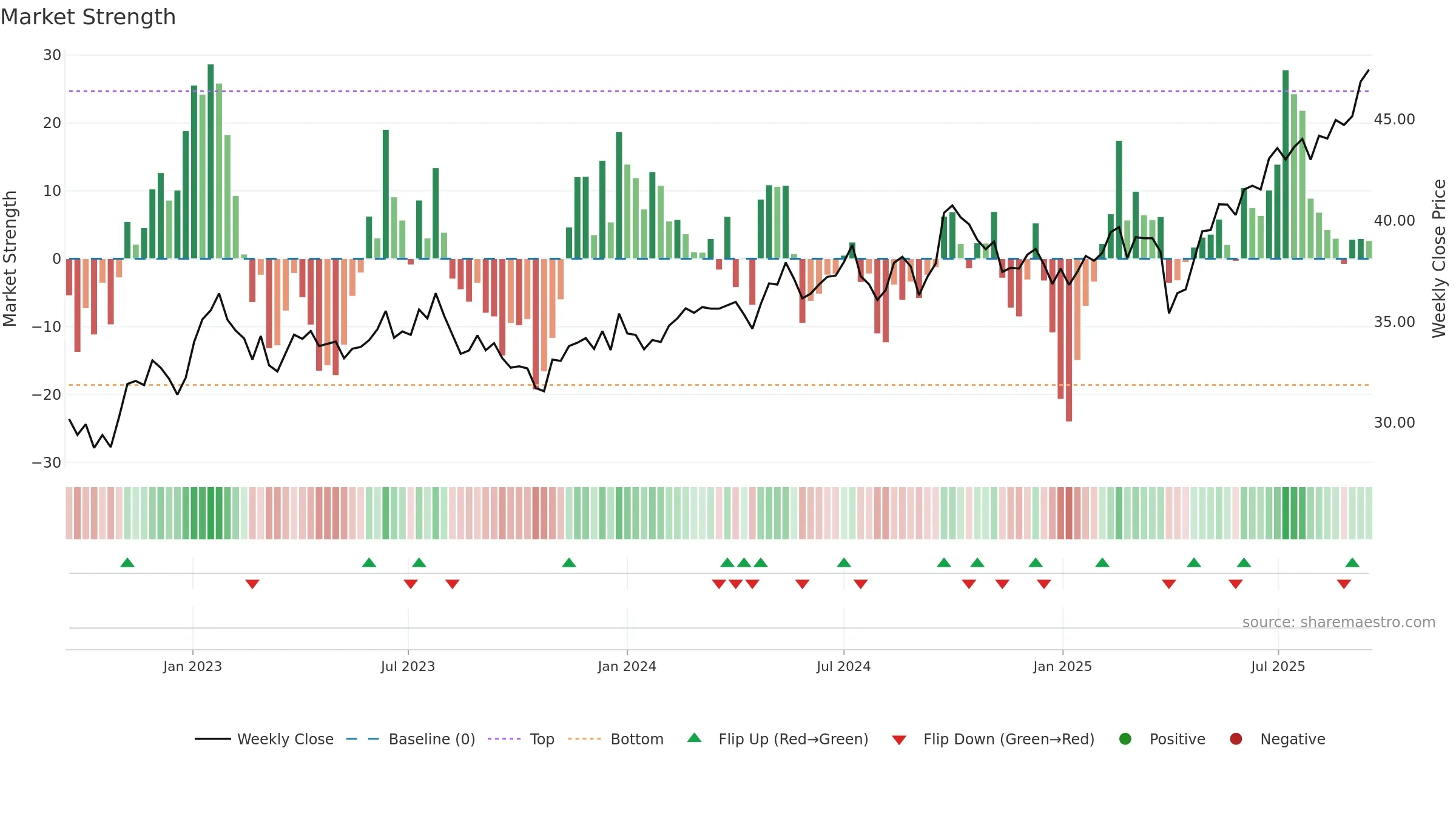 JEMA weekly Market Strength chart, closing 2025-09-15.
