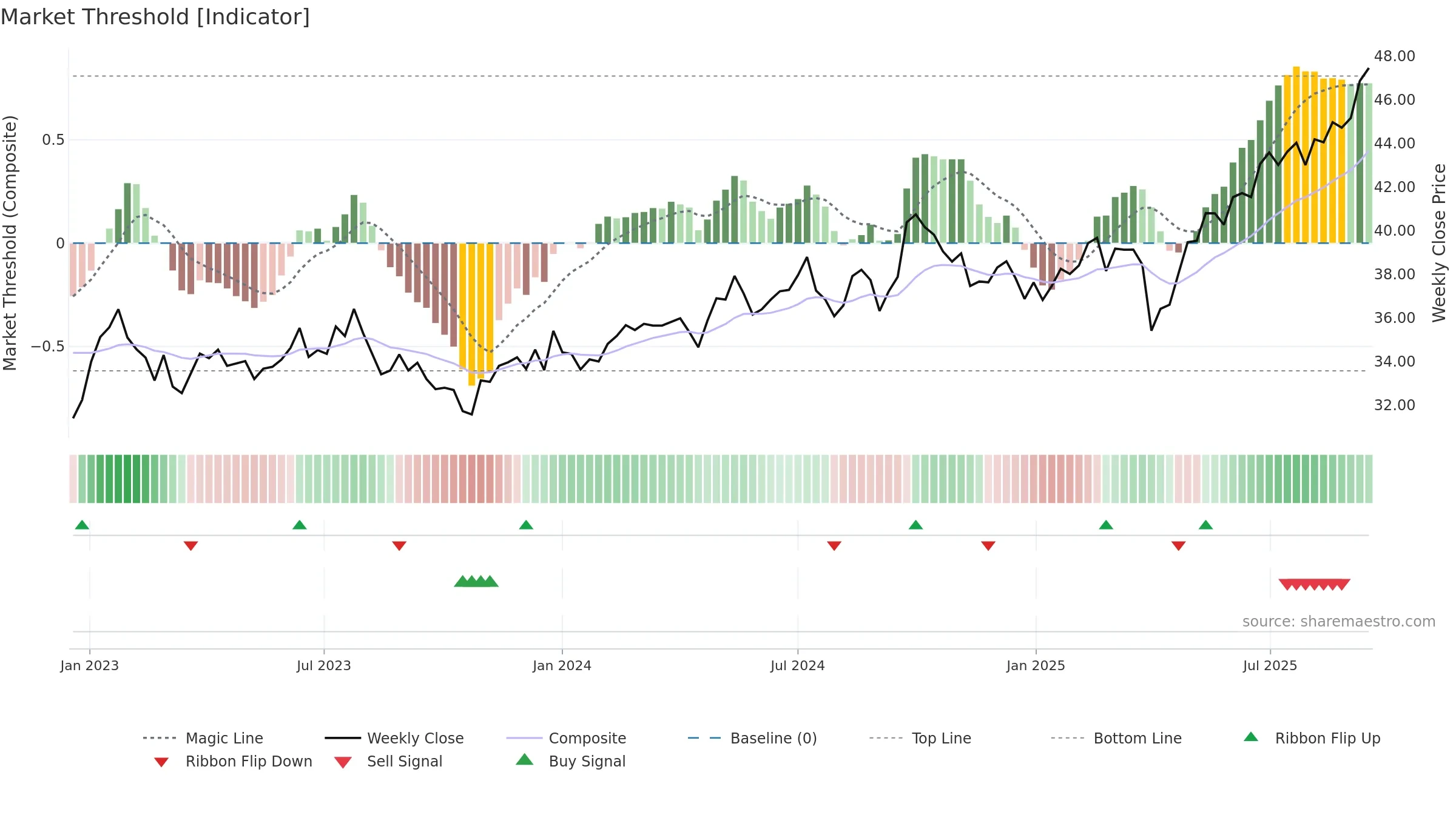 JEMA weekly Market Threshold chart, closing 2025-09-15.