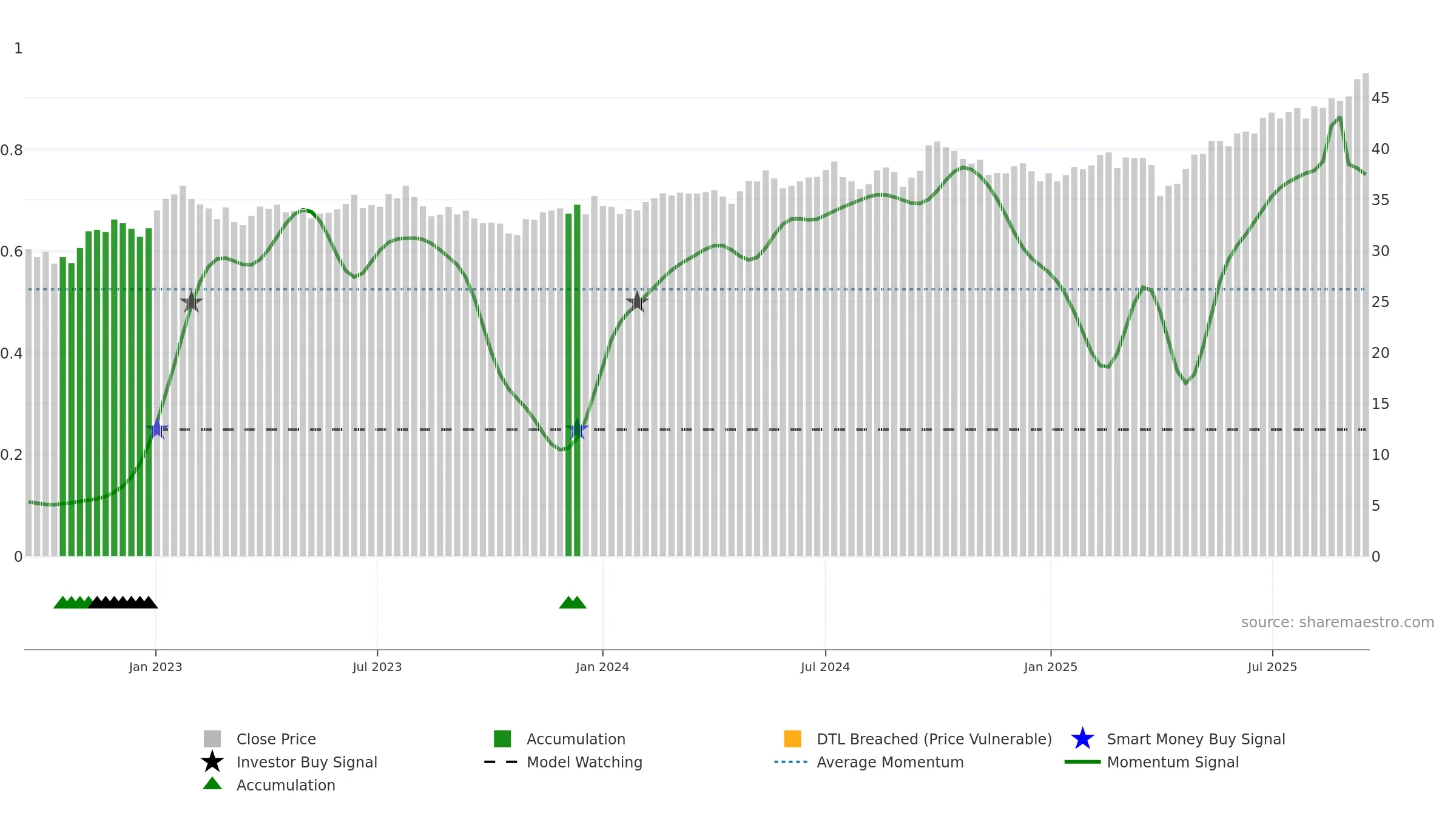 JEMA weekly Smart Money chart, closing 2025-09-15.