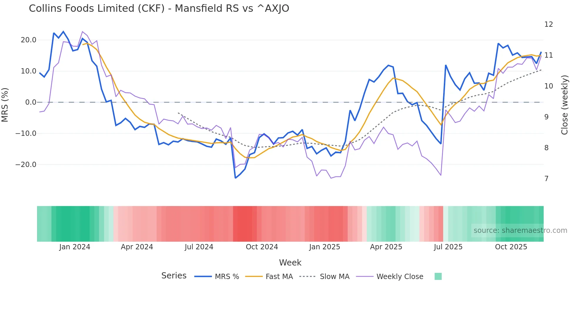 CKF Mansfield Relative Strength chart