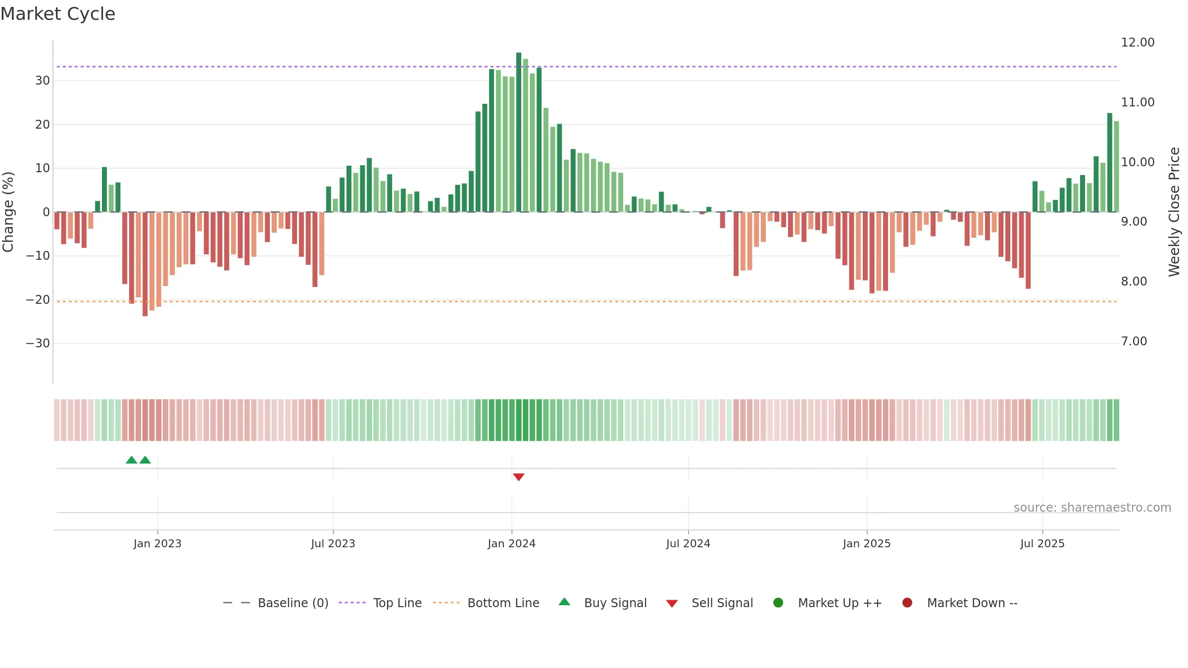 CKF weekly Market Cycle chart, closing 2025-09-15.